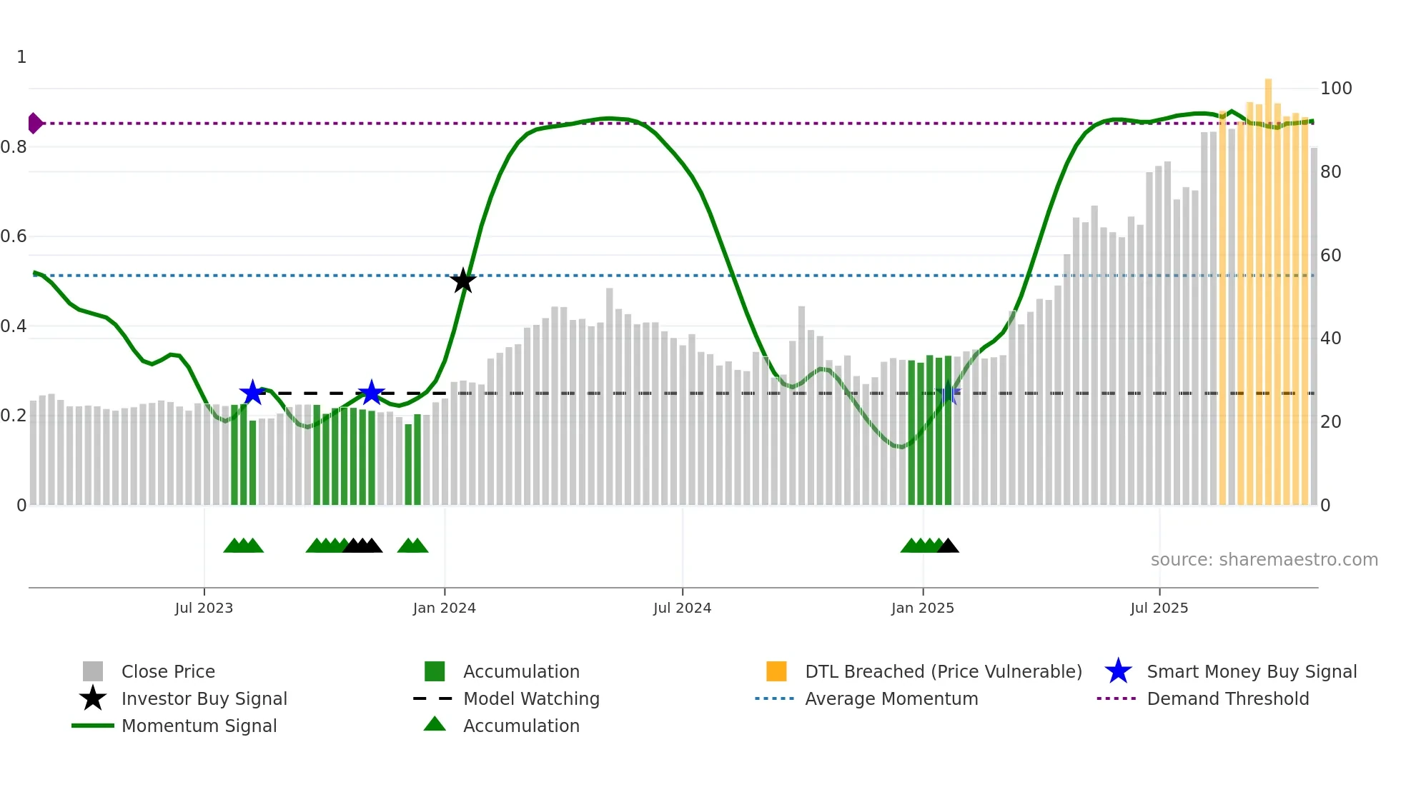 2145 weekly Smart Money chart