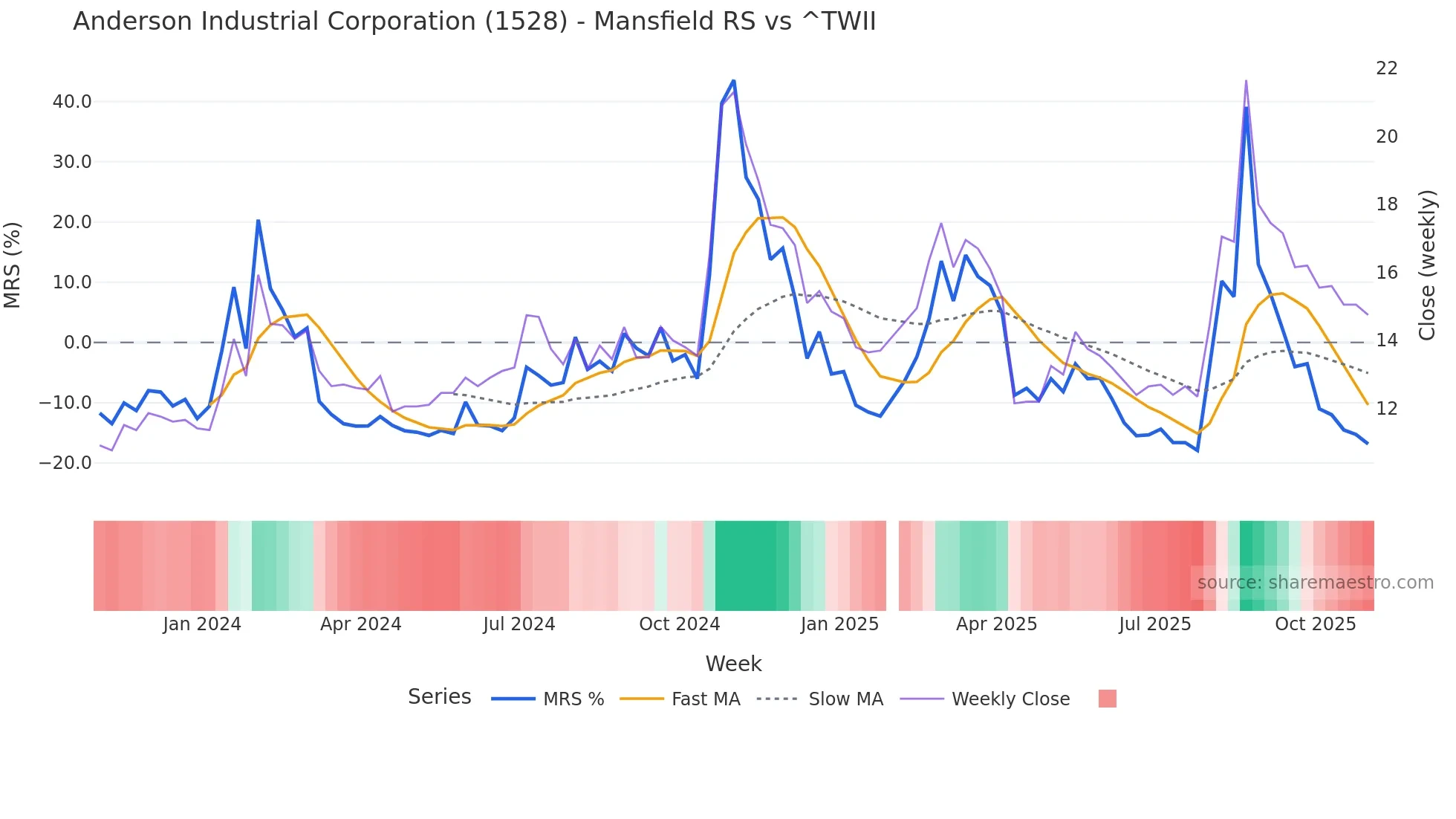 1528 Mansfield Relative Strength chart