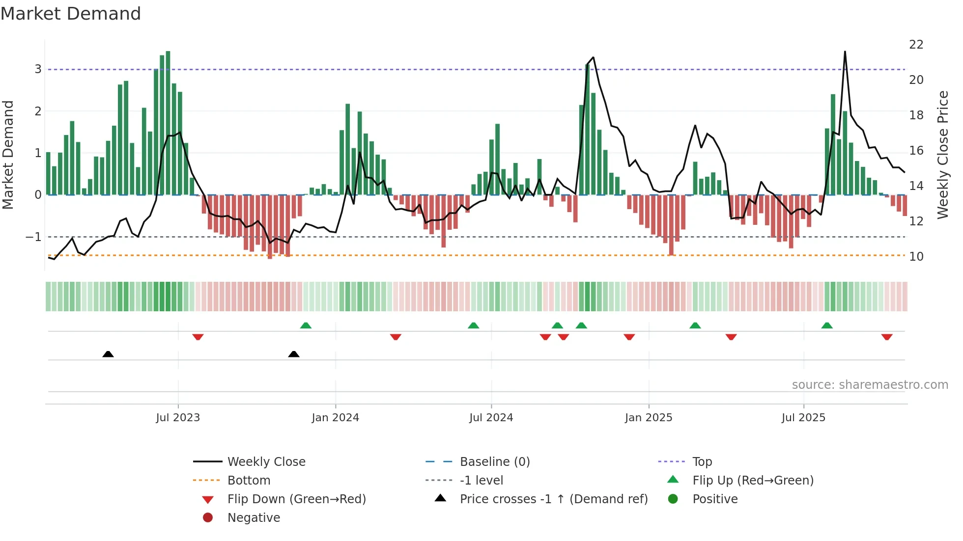 1528 weekly Market Demand chart