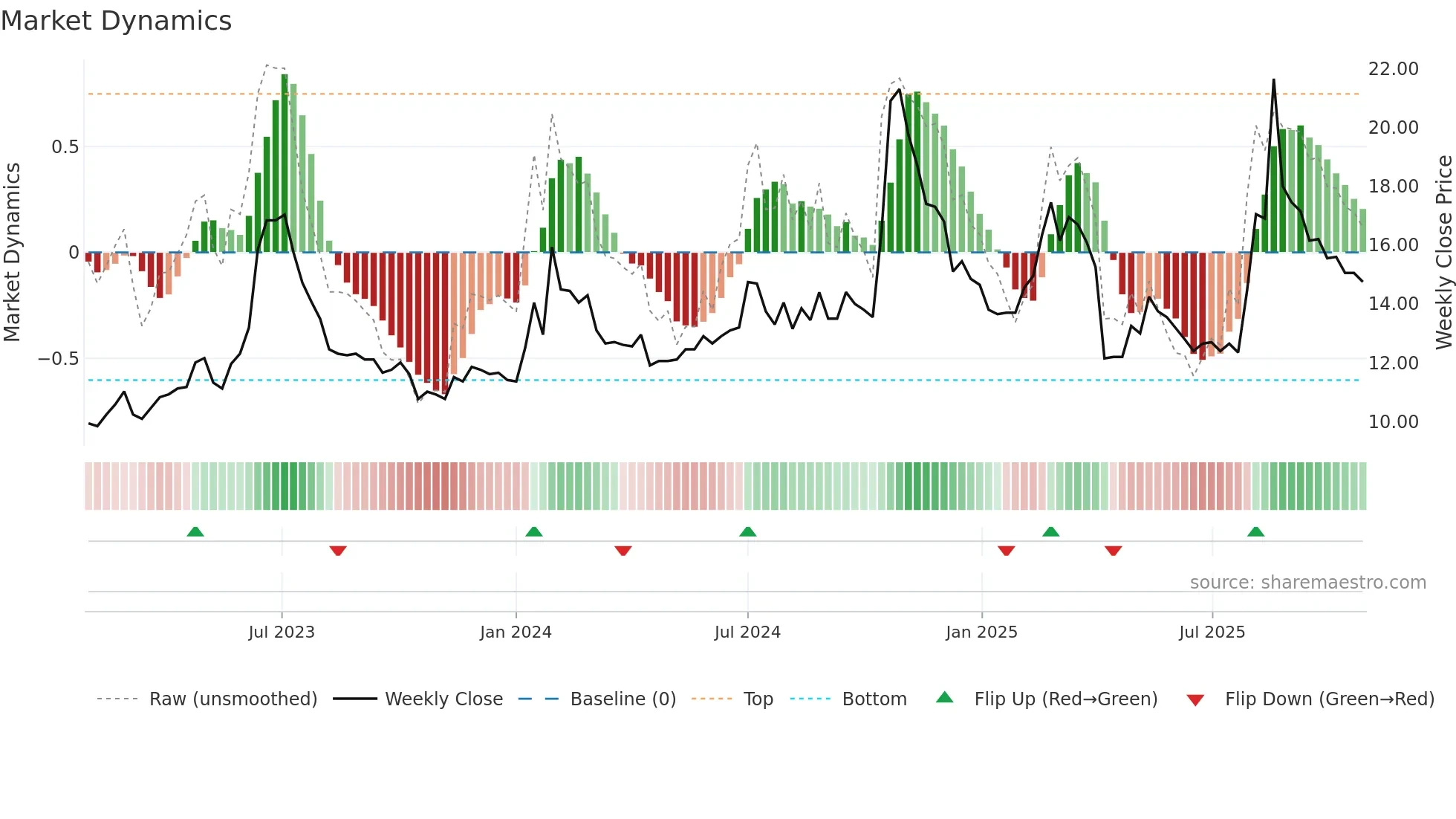 1528 weekly Market Dynamics chart