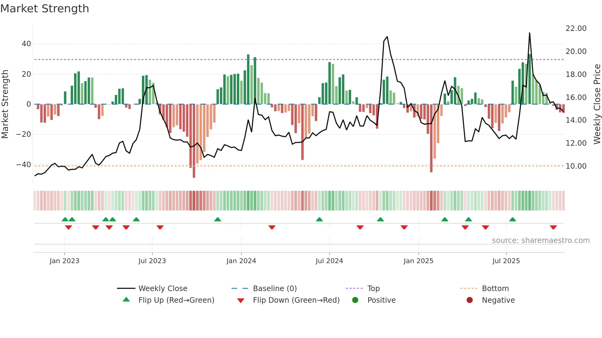 1528 weekly Market Strength chart