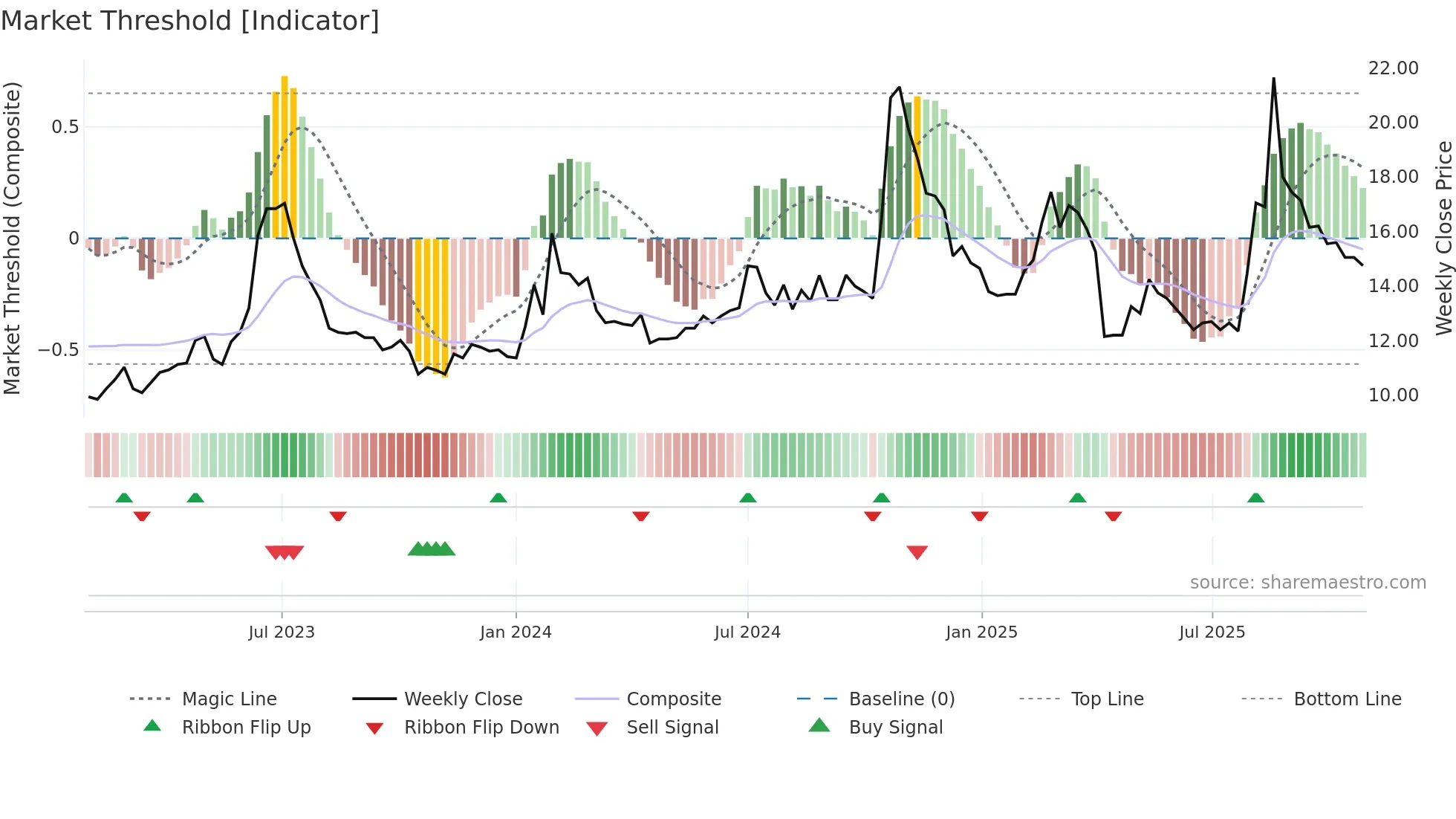 1528 weekly Market Threshold chart