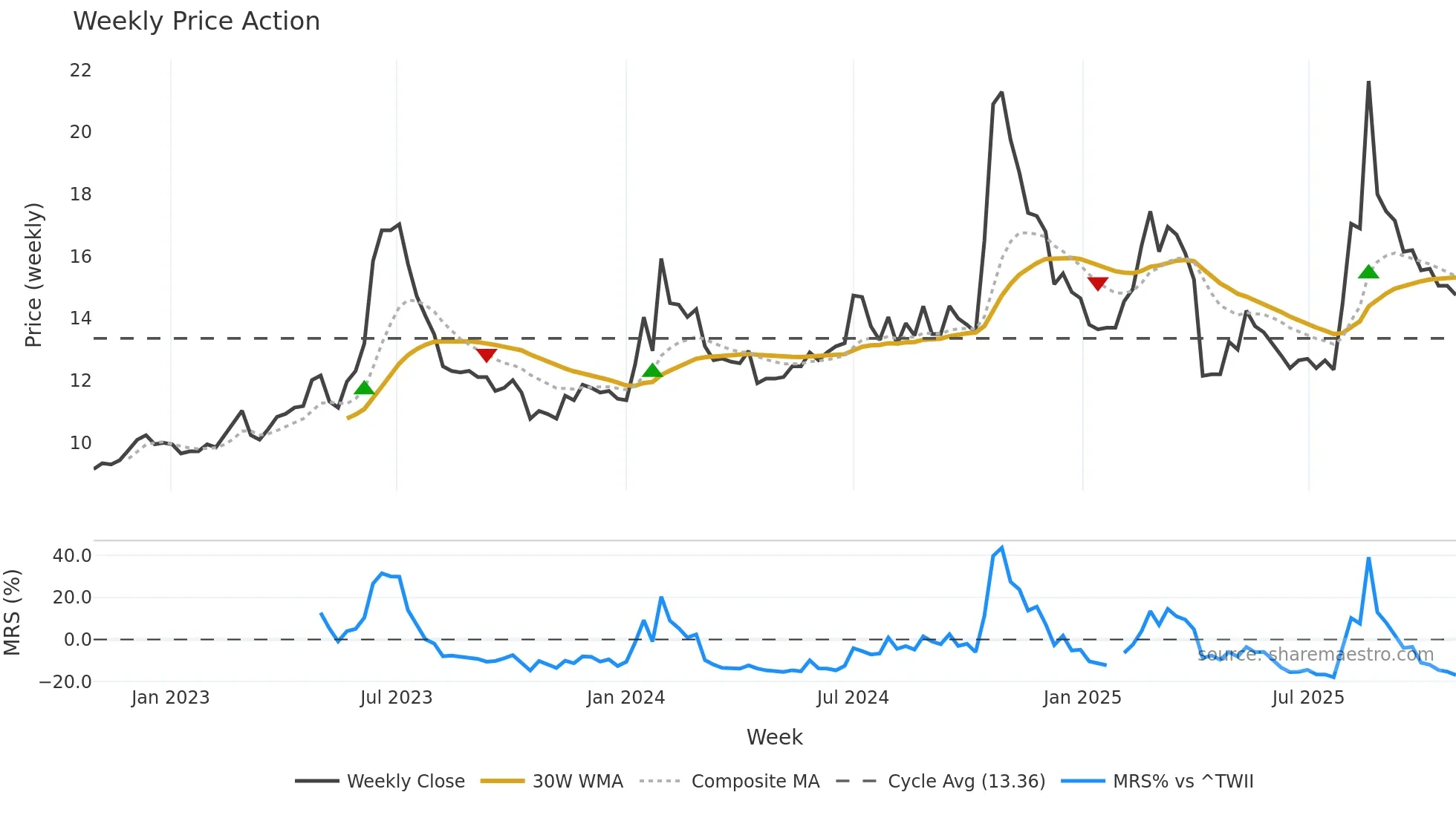 1528 weekly Price Action chart, closing 2025-10-27