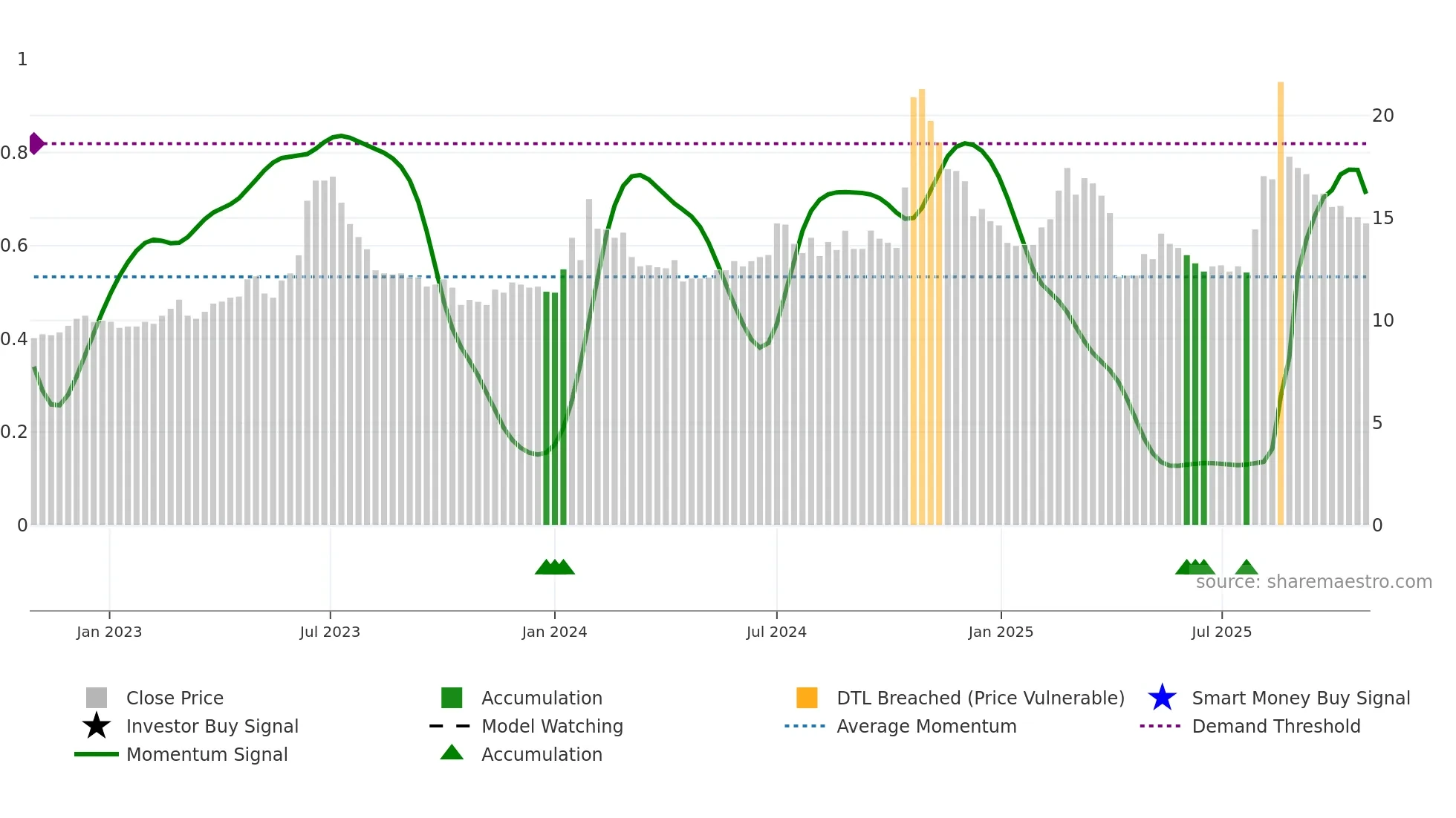 1528 weekly Smart Money chart