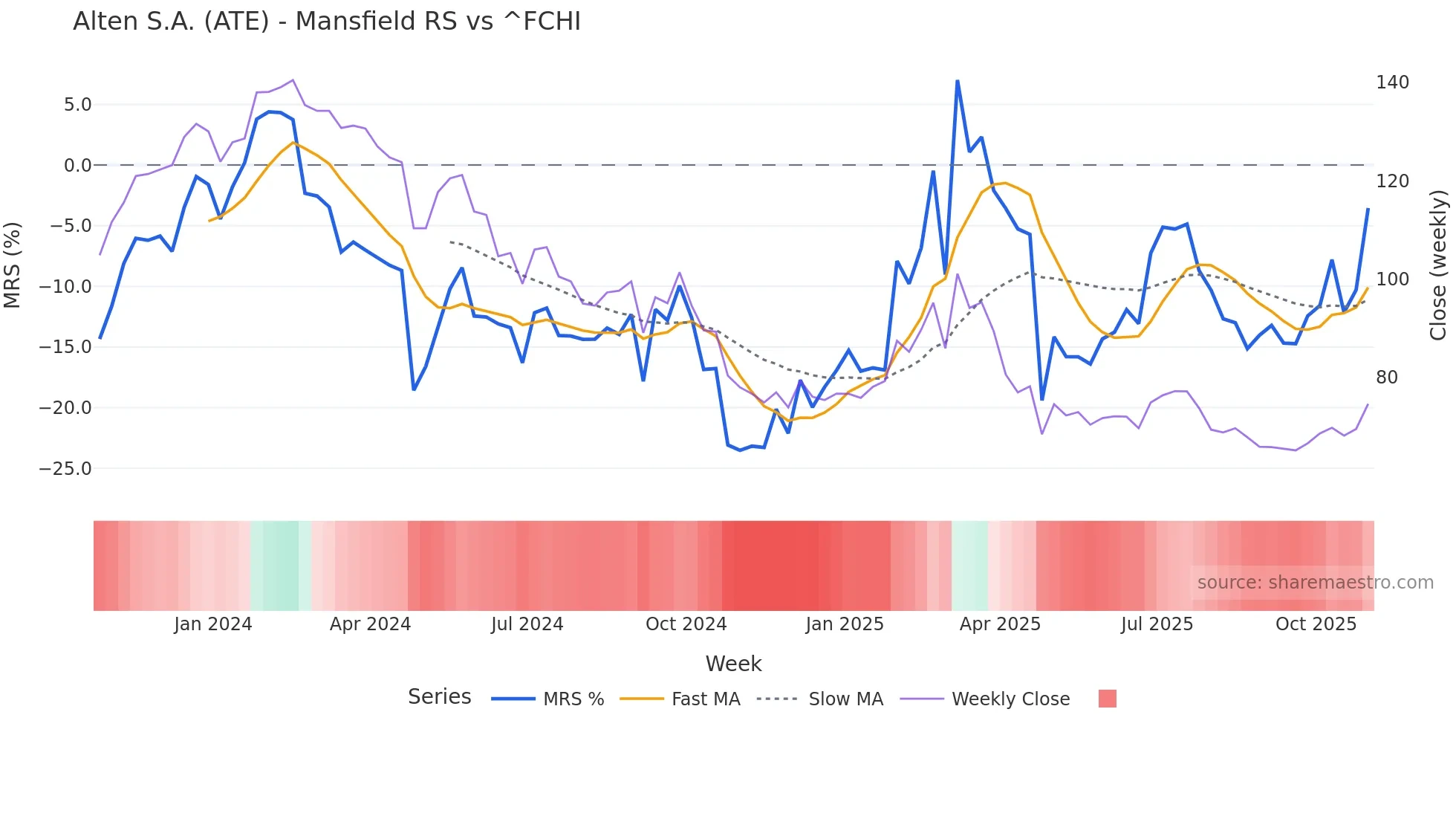 ATE Mansfield Relative Strength chart