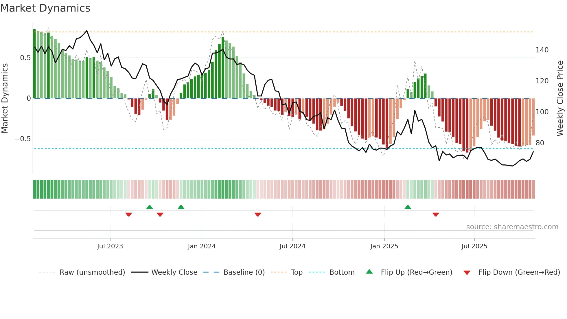 ATE weekly Market Dynamics chart