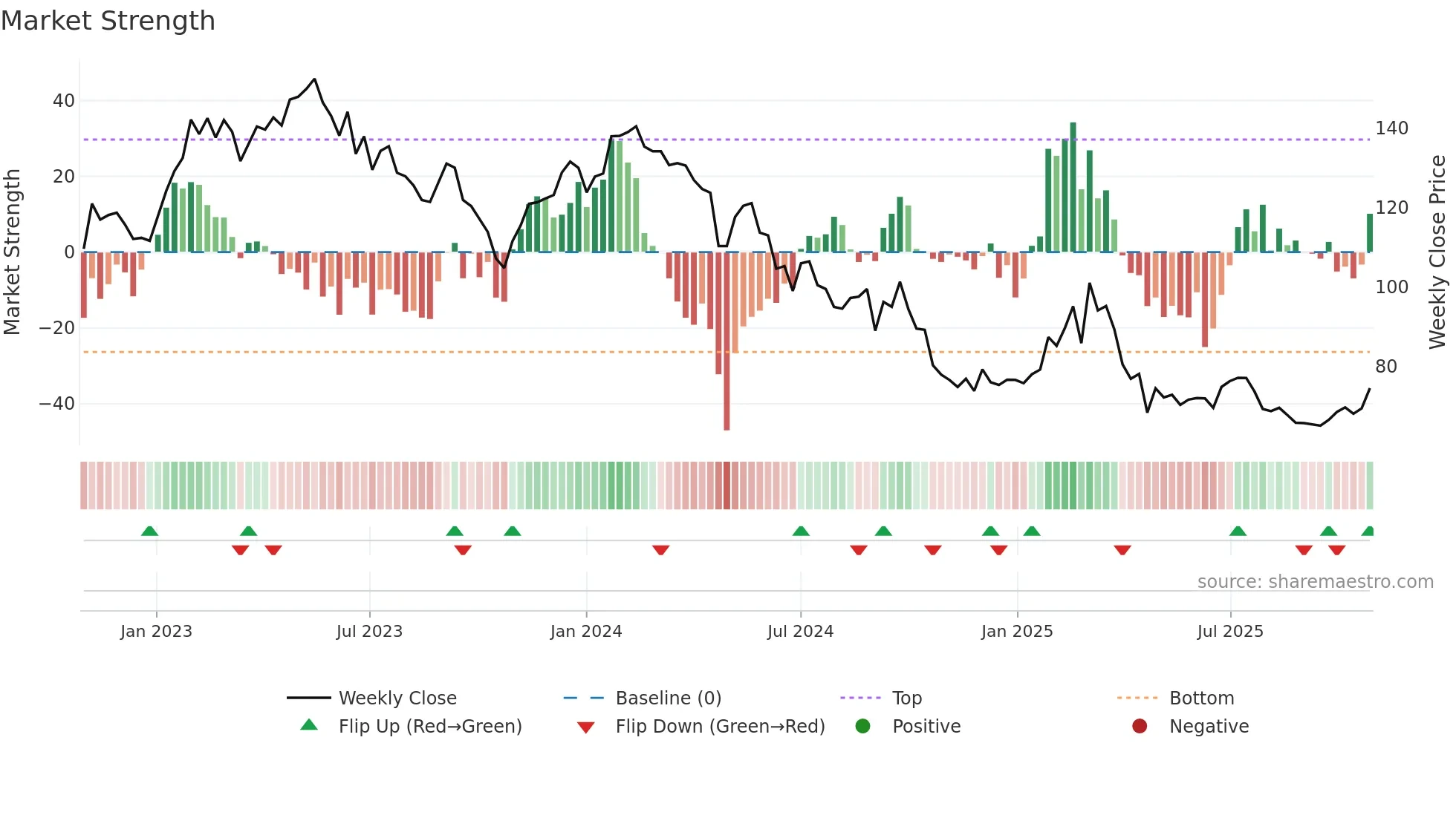 ATE weekly Market Strength chart