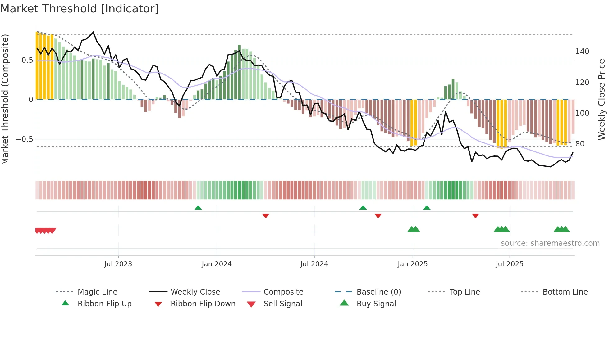 ATE weekly Market Threshold chart