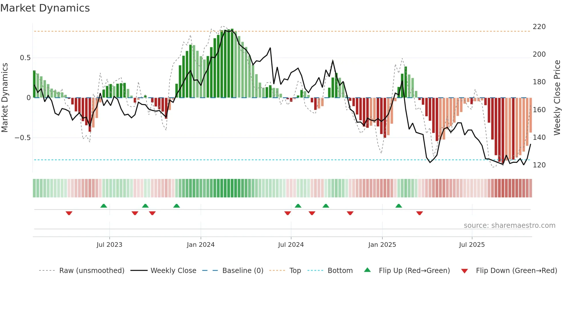 CAP weekly Market Dynamics chart