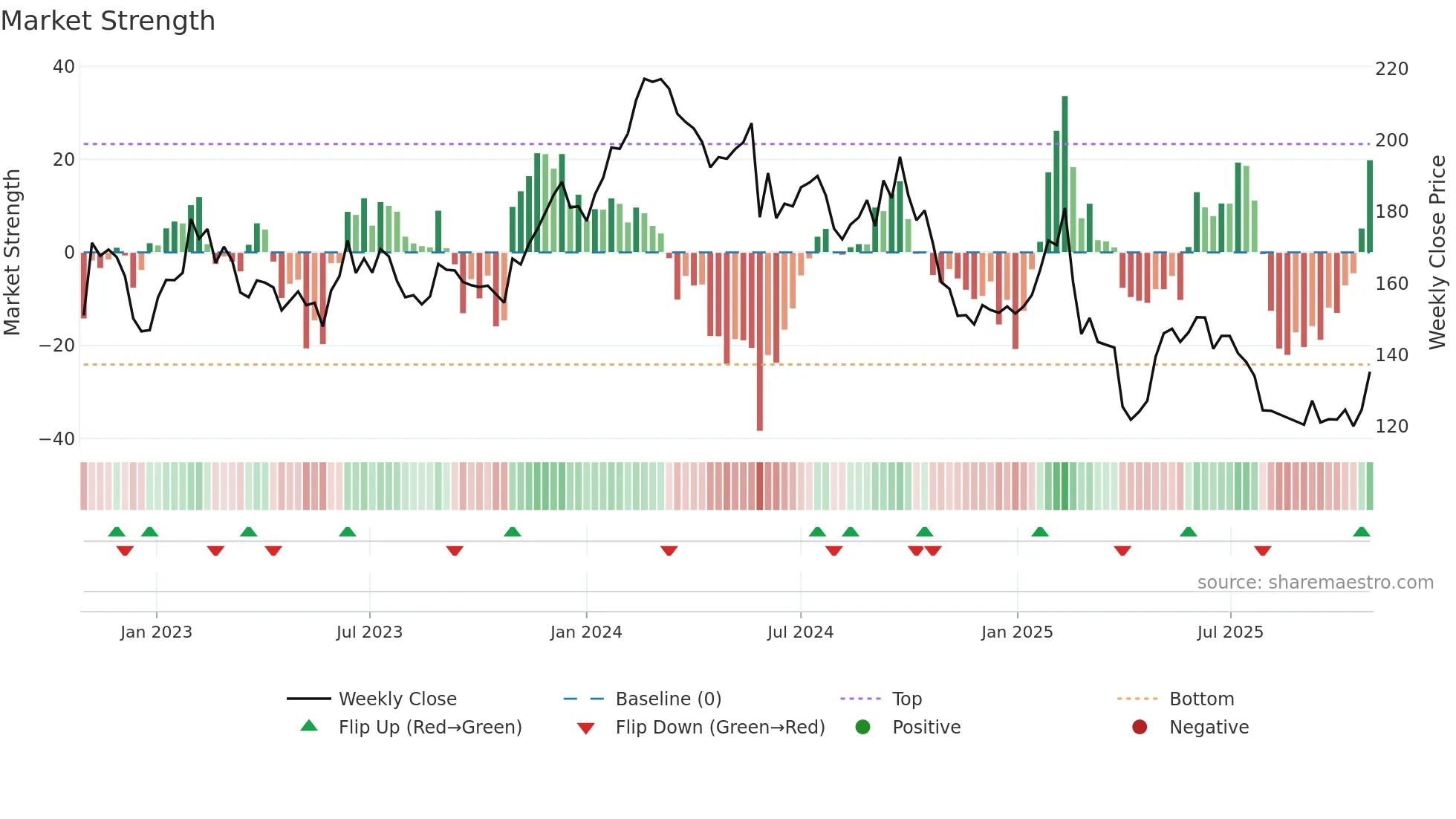 CAP weekly Market Strength chart