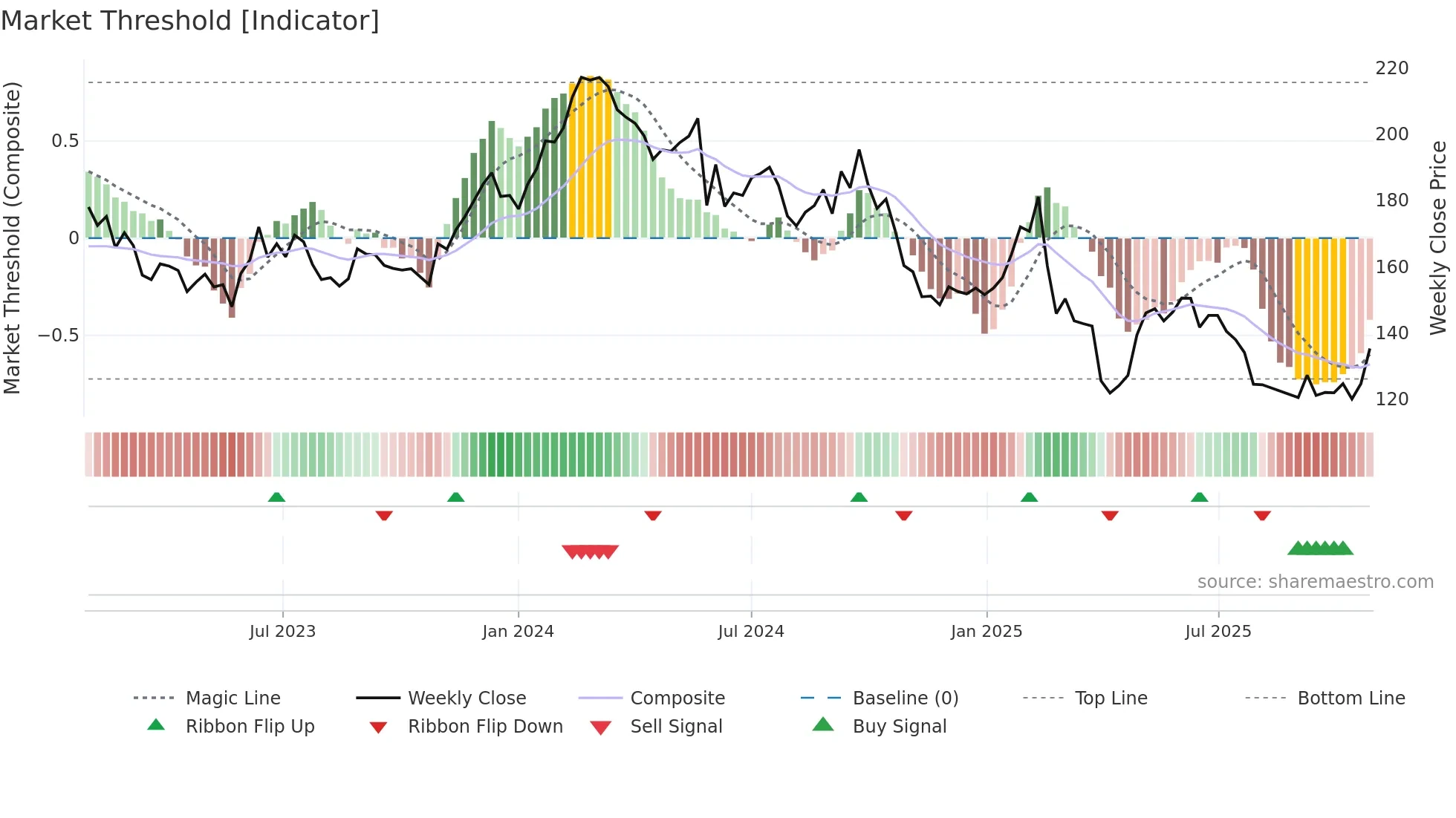 CAP weekly Market Threshold chart