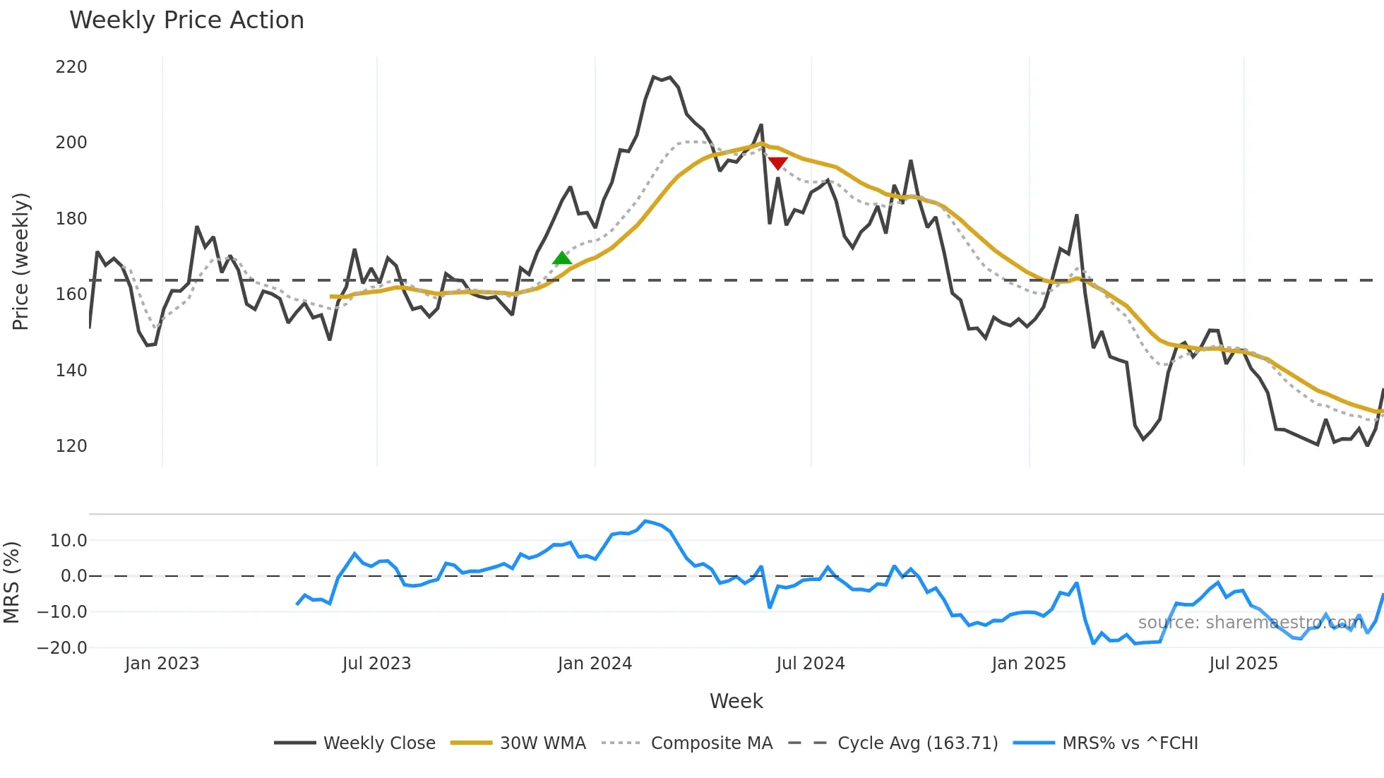 CAP weekly Price Action chart, closing 2025-10-27