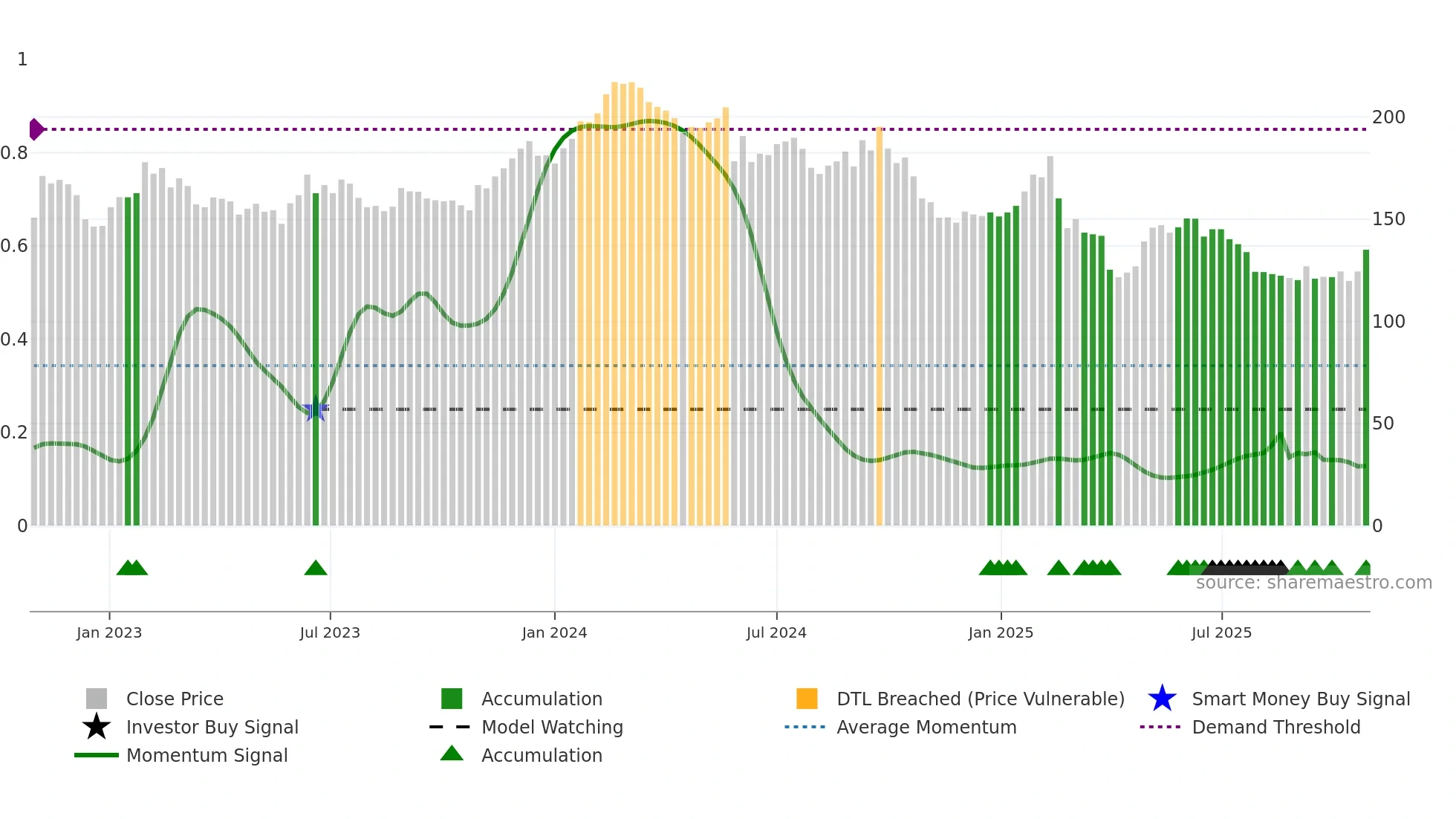 CAP weekly Smart Money chart