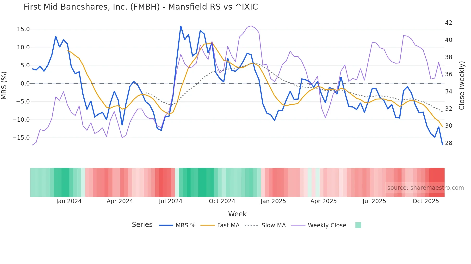 FMBH Mansfield Relative Strength chart