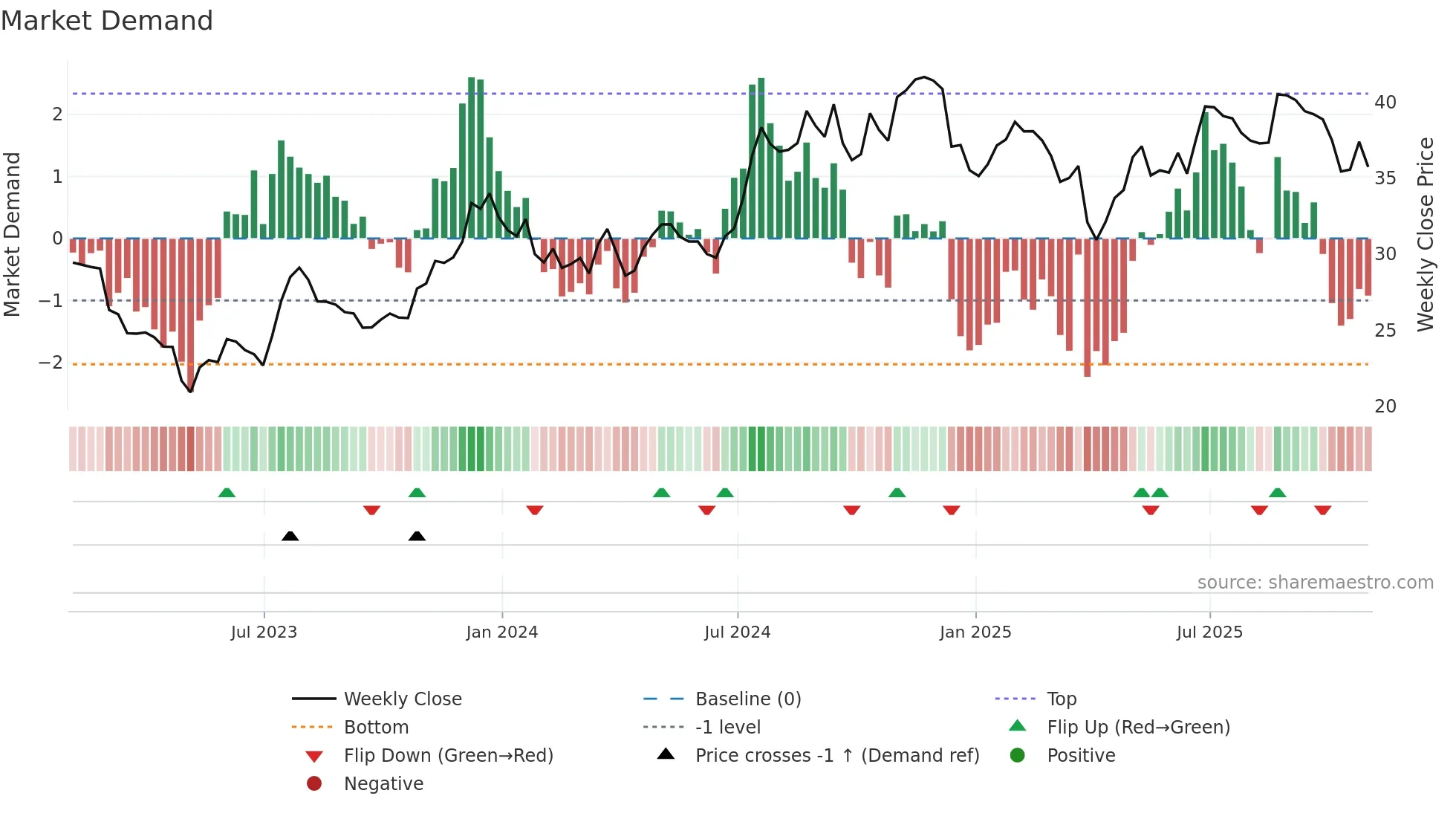 FMBH weekly Market Demand chart