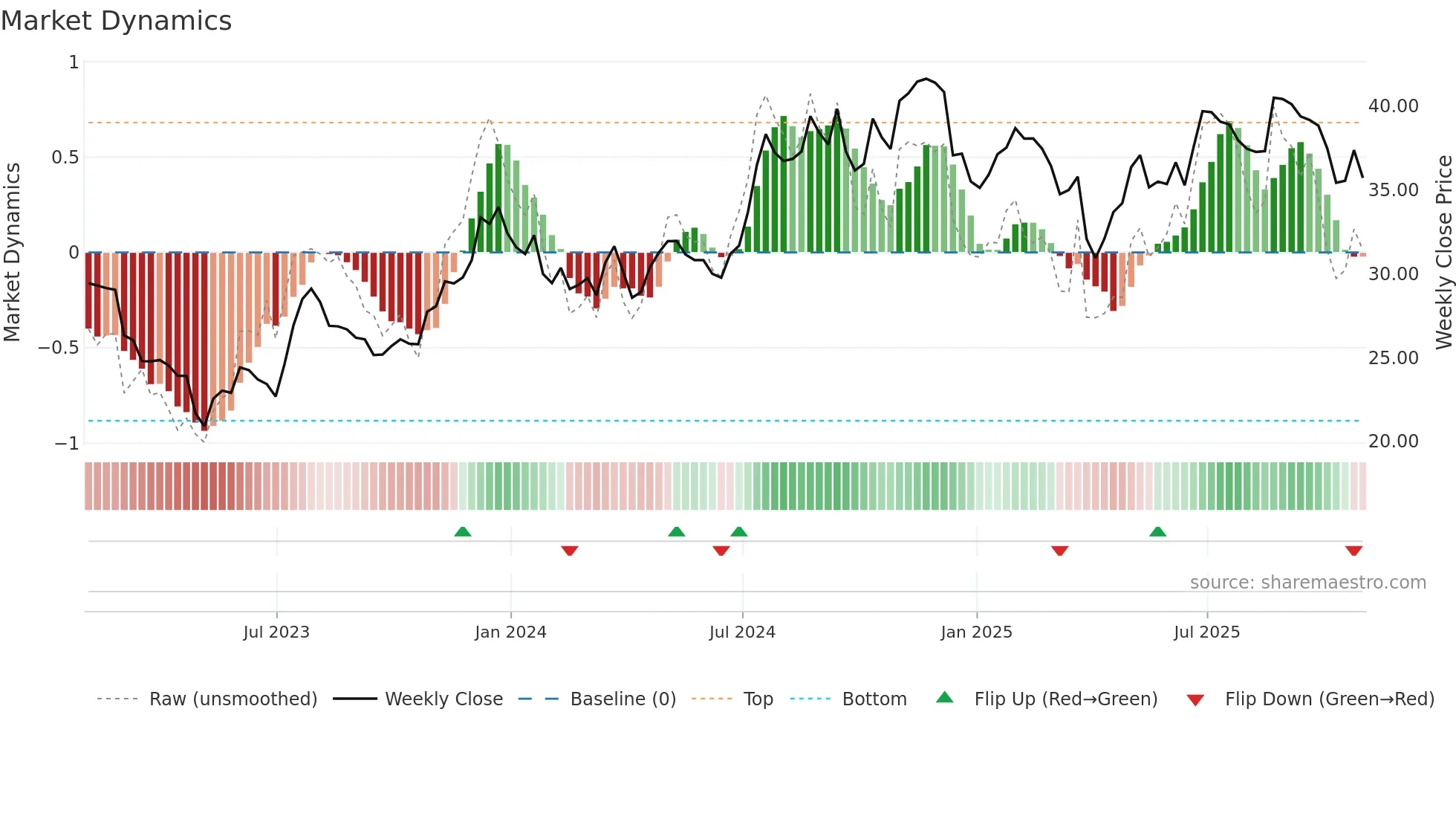 FMBH weekly Market Dynamics chart