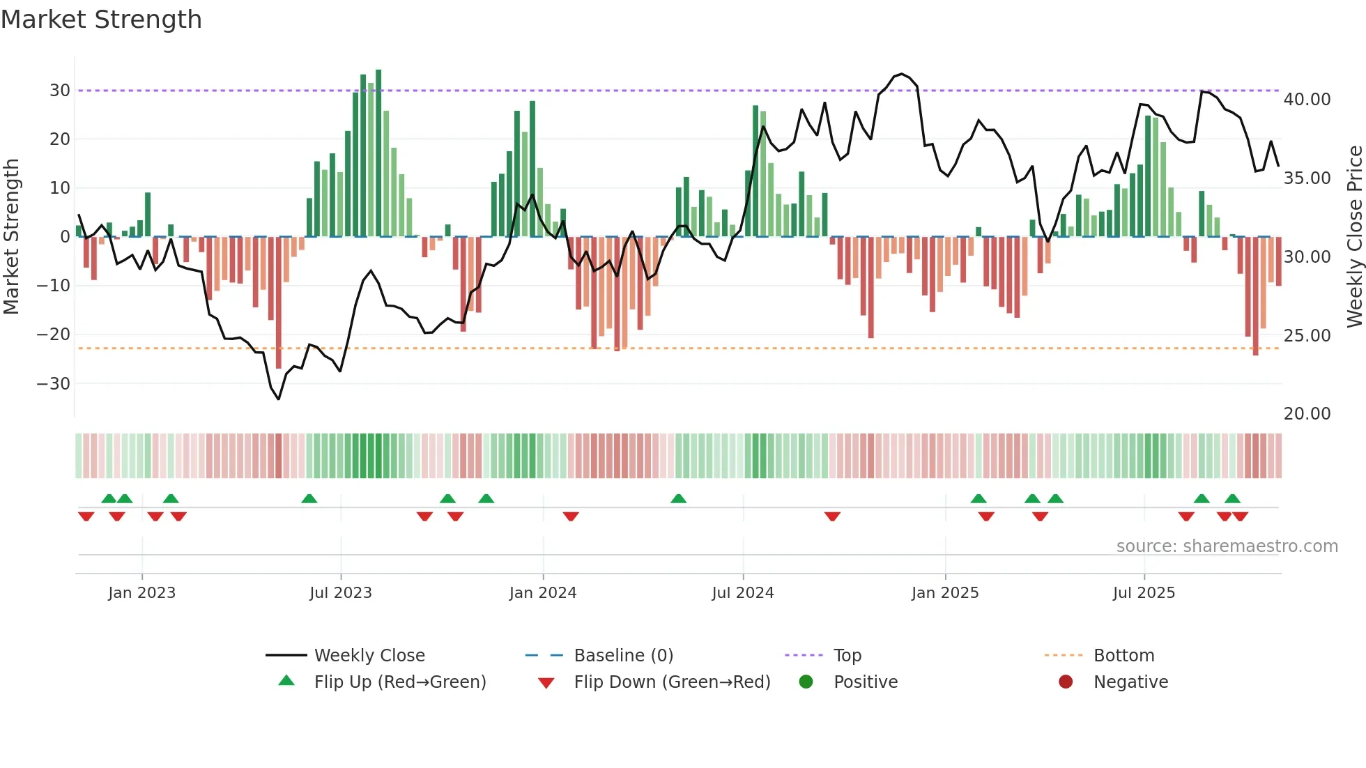 FMBH weekly Market Strength chart