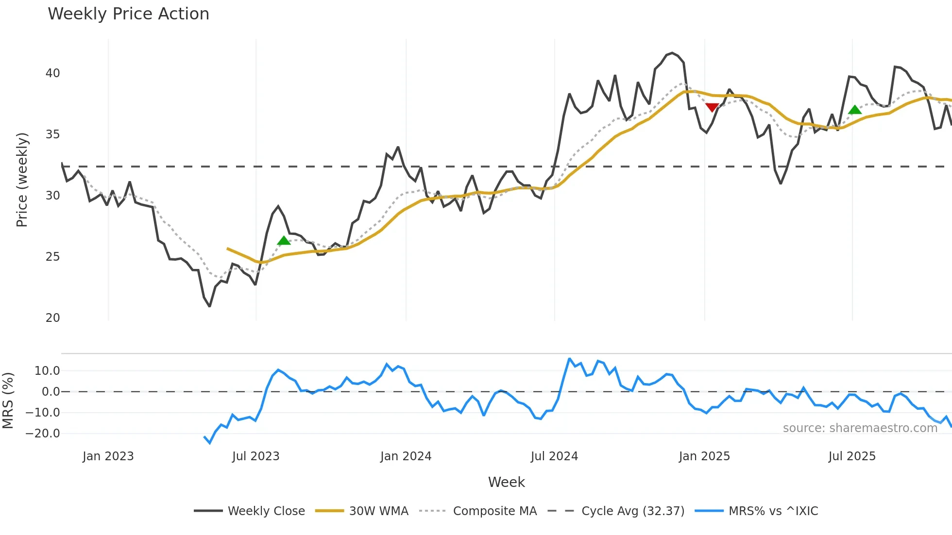 FMBH weekly Price Action chart, closing 2025-10-31