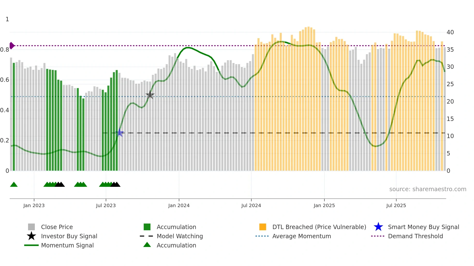 FMBH weekly Smart Money chart