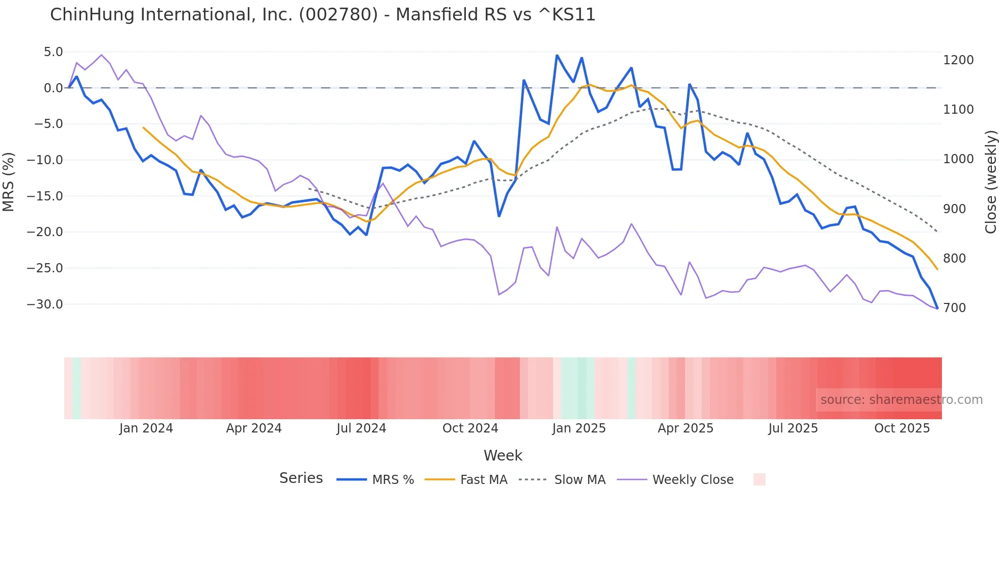 002780 Mansfield Relative Strength chart