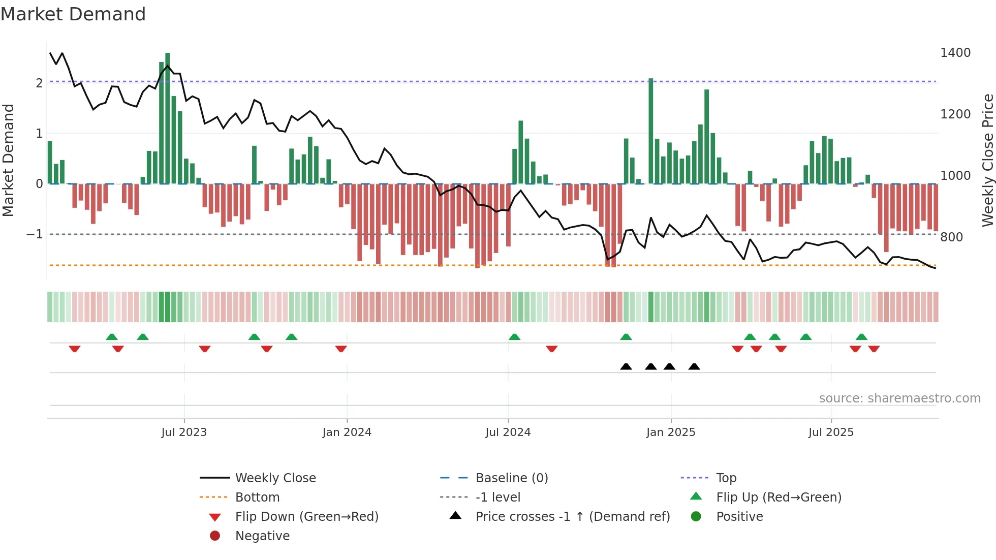 002780 weekly Market Demand chart