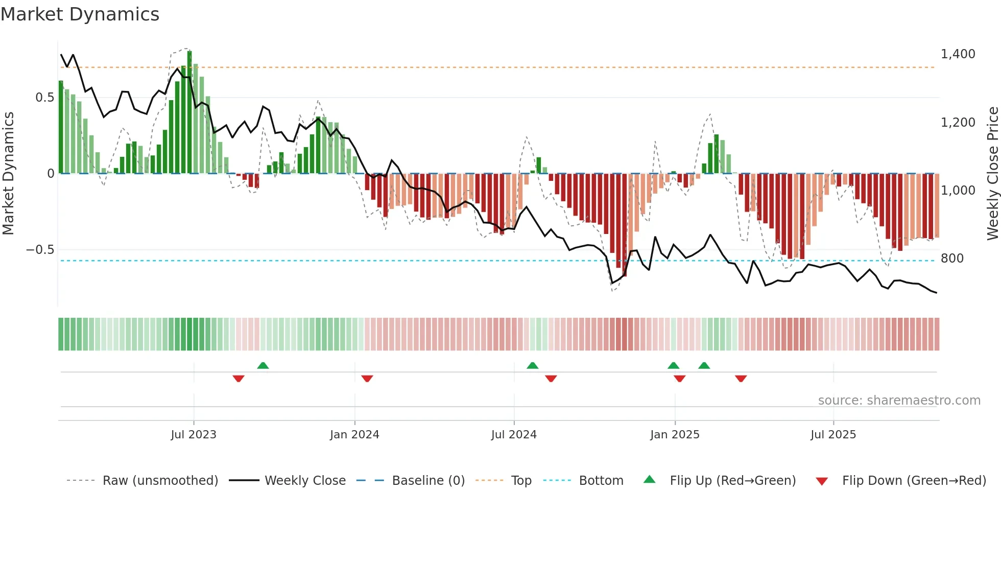 002780 weekly Market Dynamics chart
