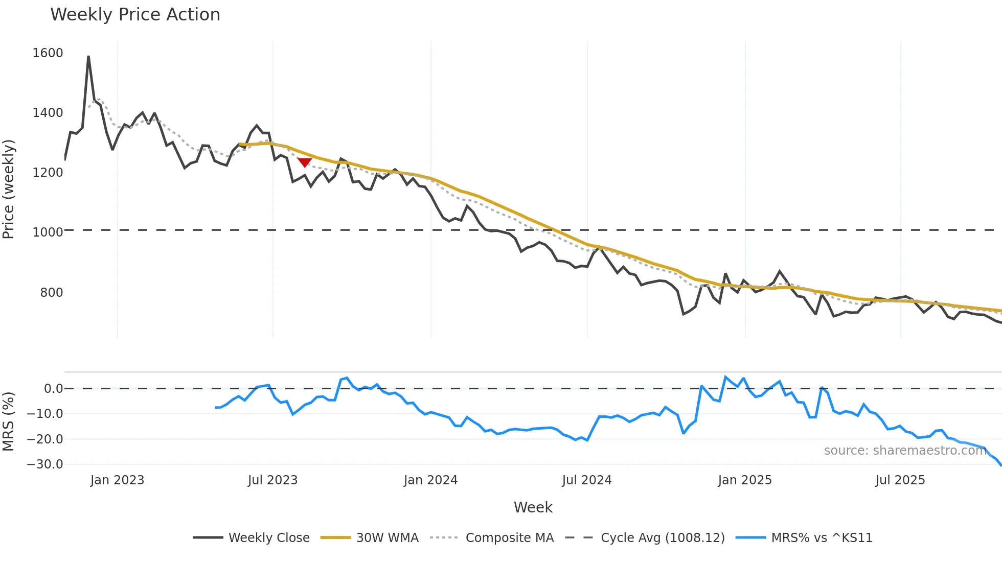 002780 weekly Price Action chart, closing 2025-10-27