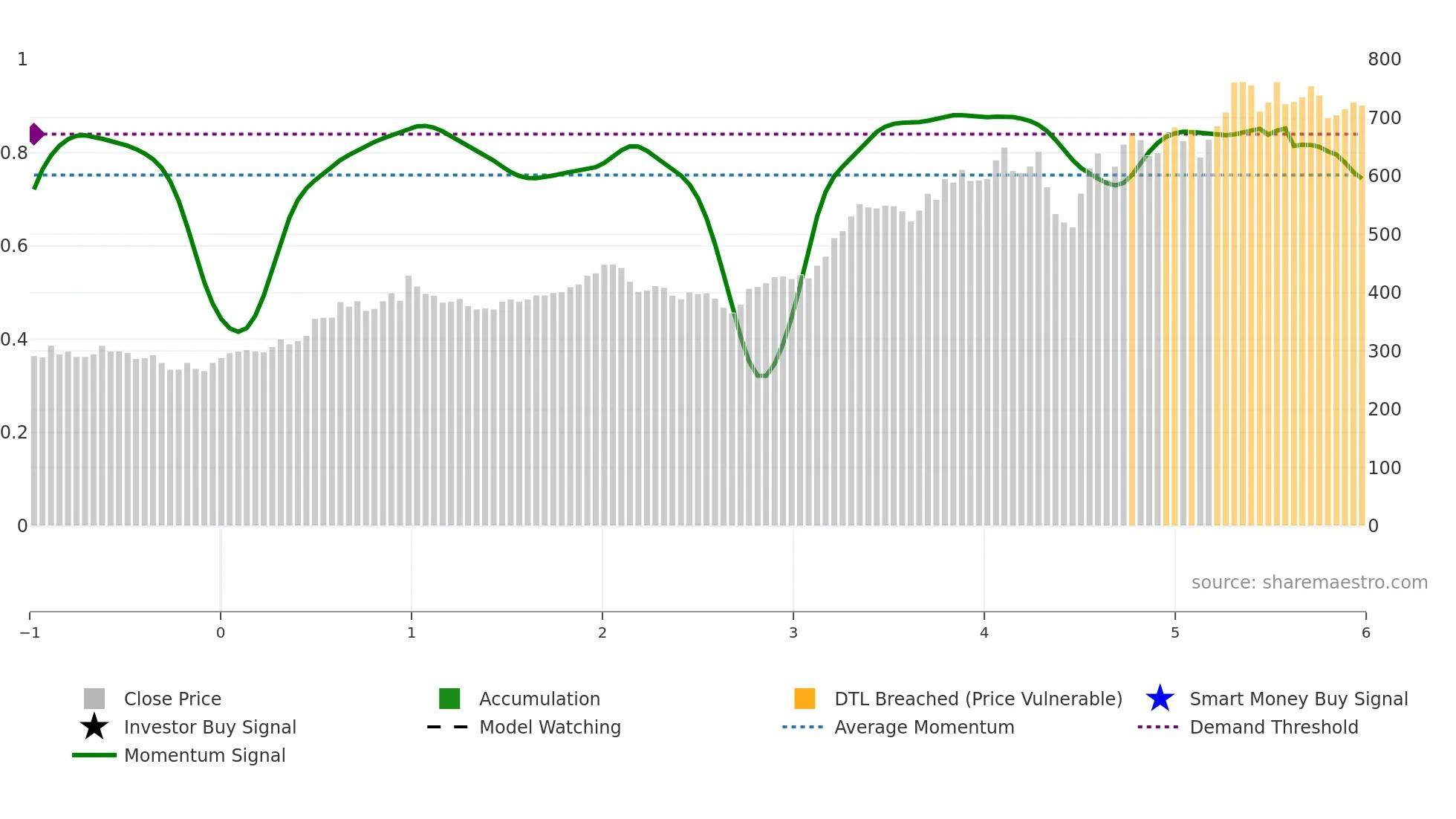 KIMS weekly Smart Money chart