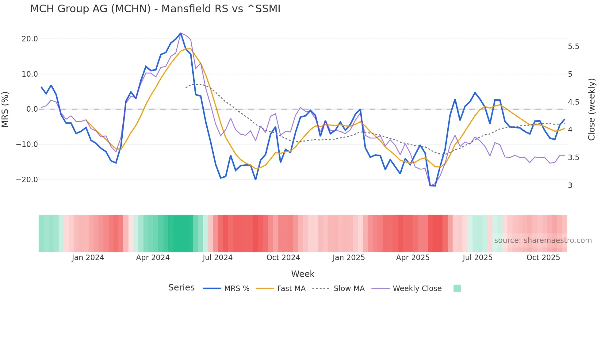 MCHN Mansfield Relative Strength chart