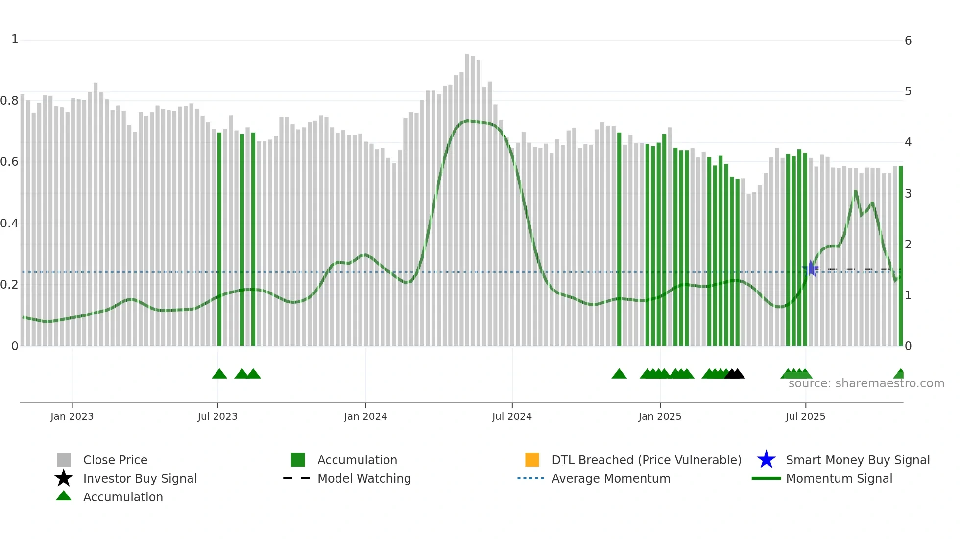 MCHN weekly Smart Money chart