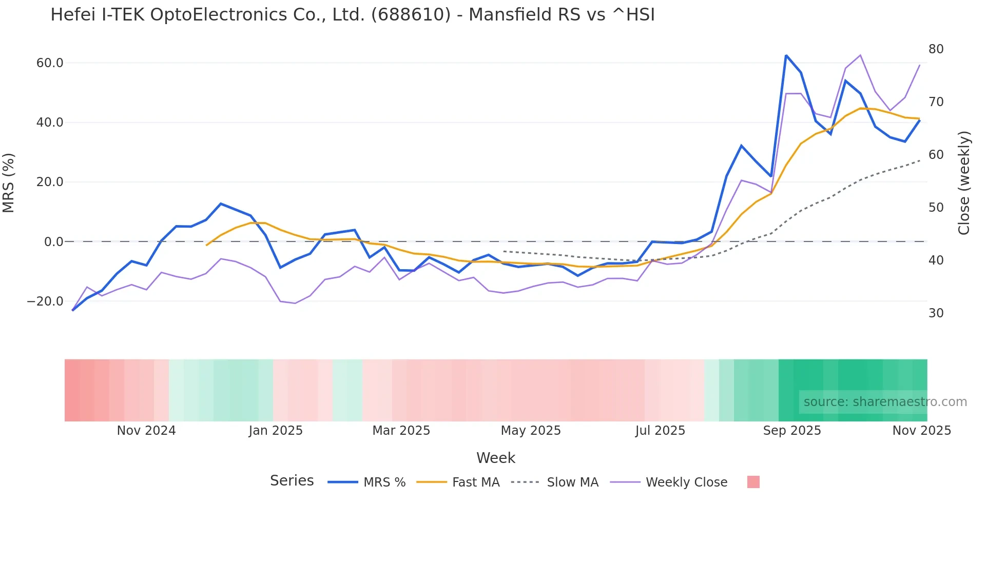 688610 Mansfield Relative Strength chart