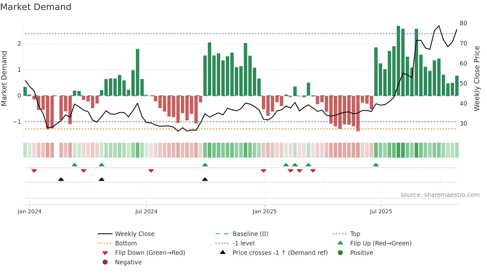 688610 weekly Market Demand chart