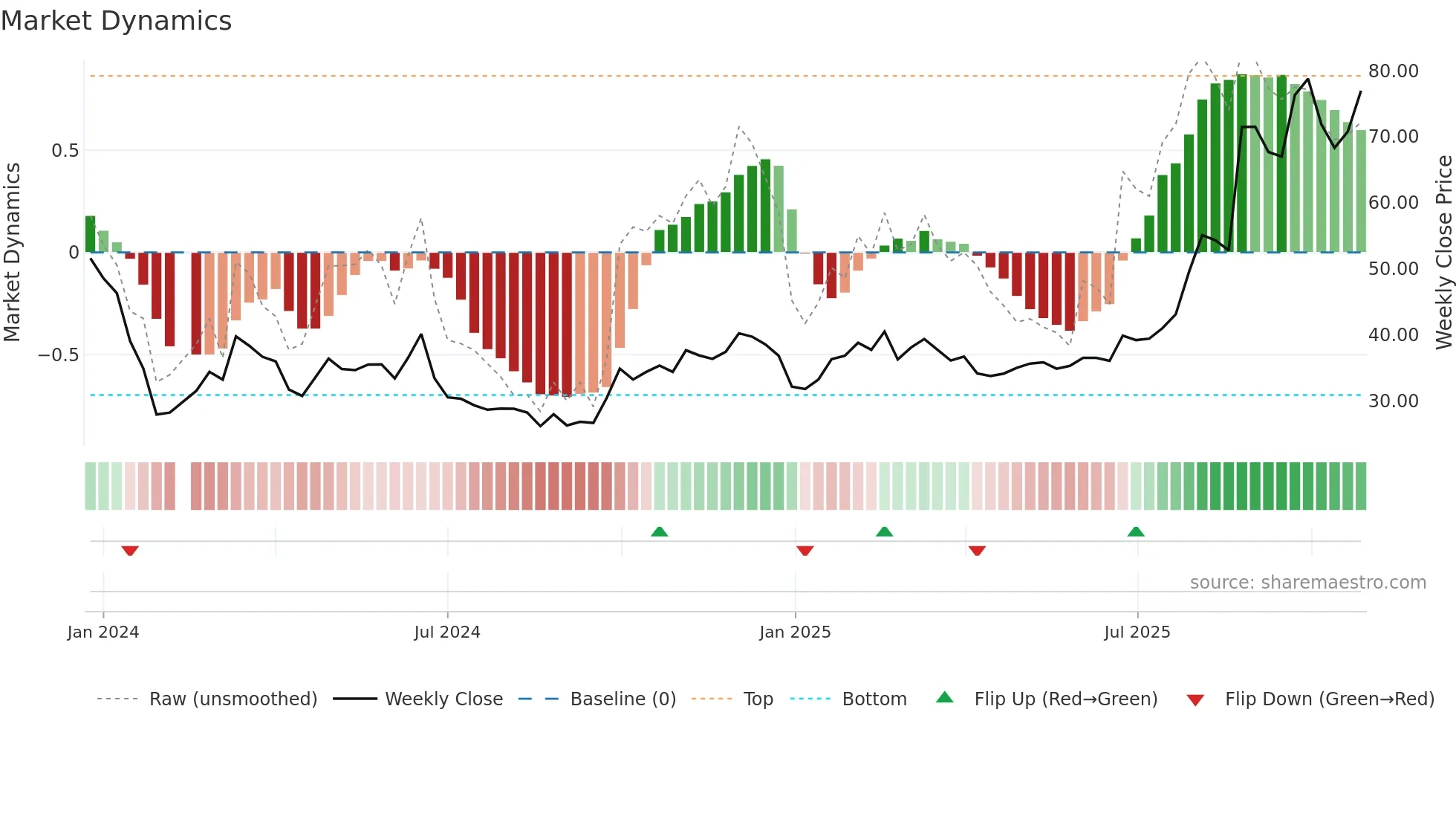688610 weekly Market Dynamics chart