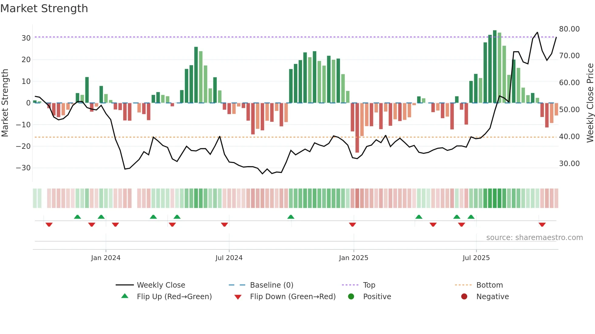 688610 weekly Market Strength chart