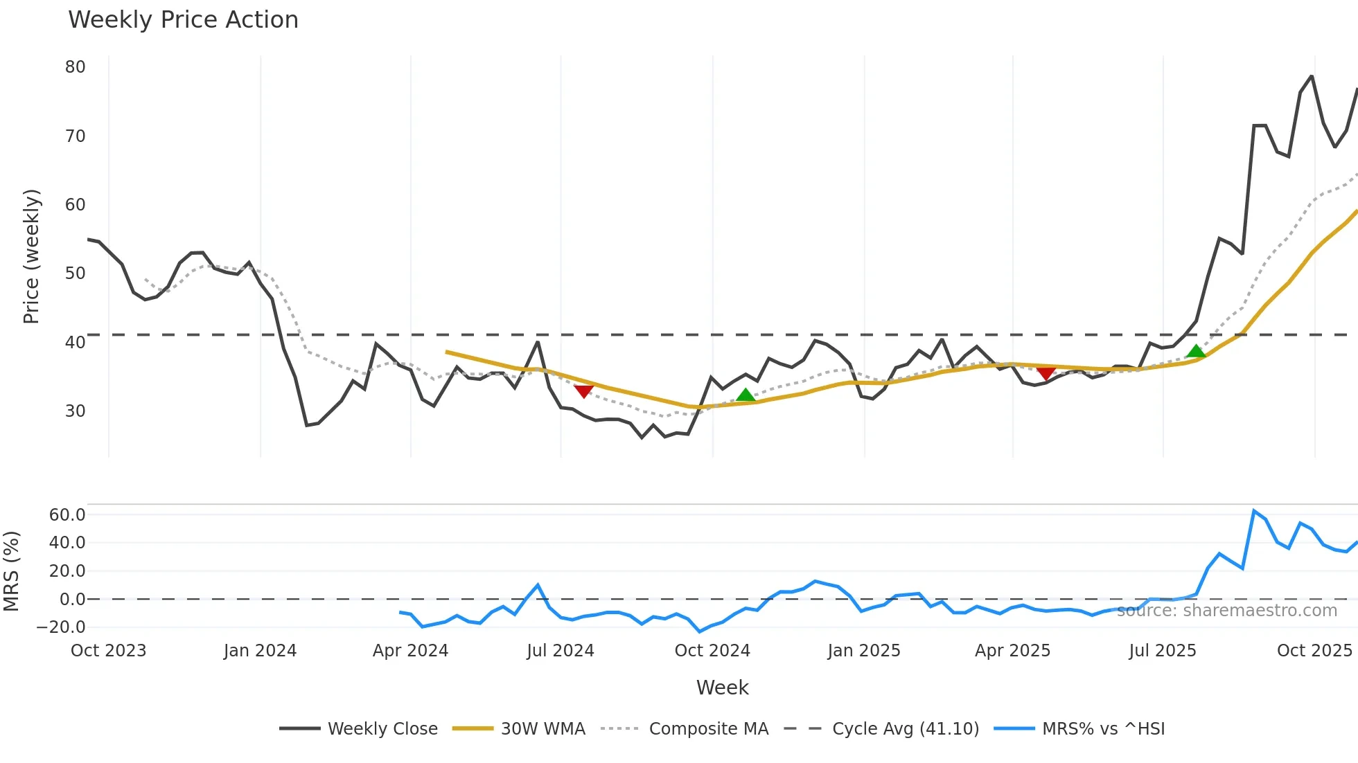 688610 weekly Price Action chart, closing 2025-10-27