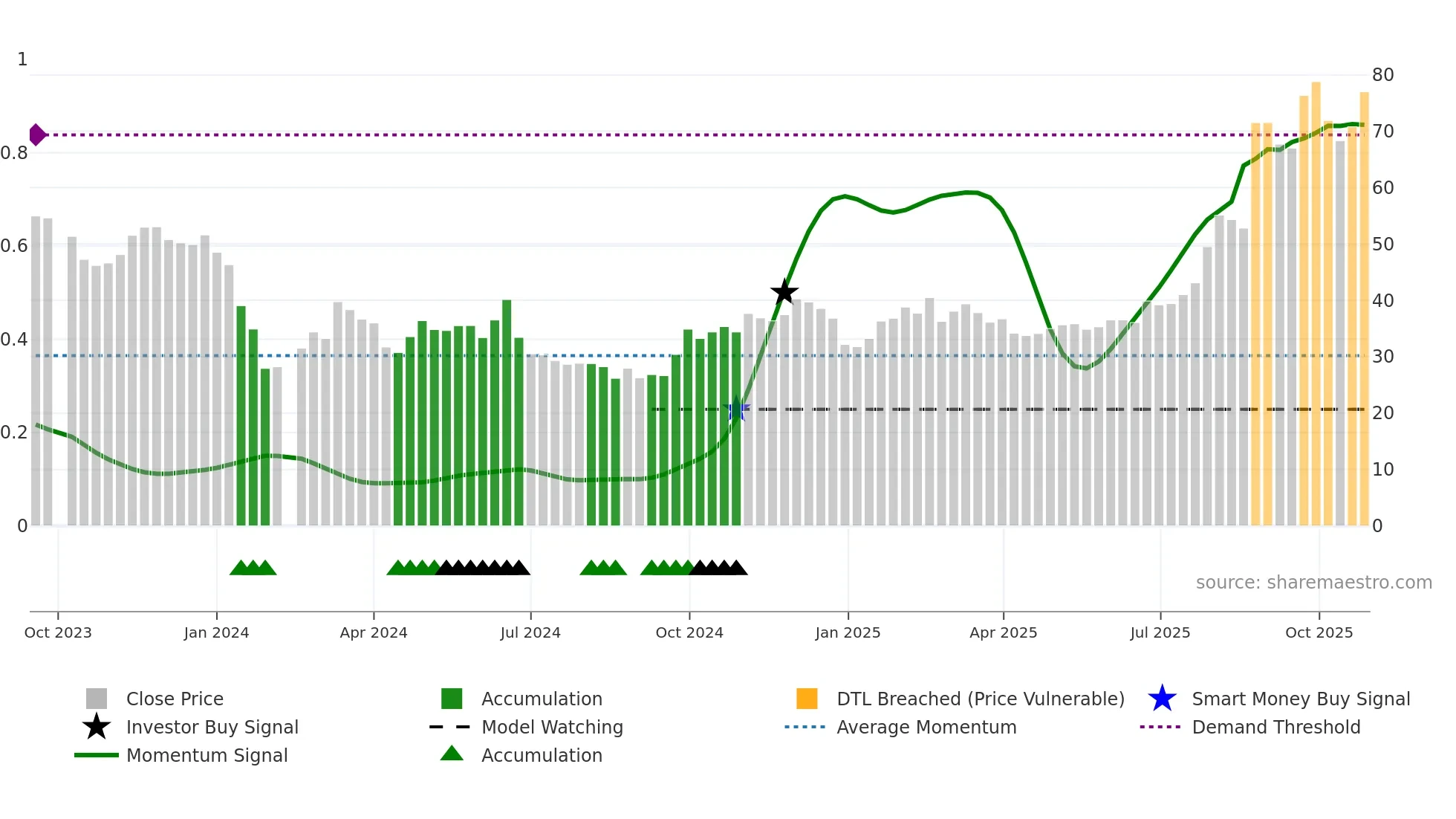 688610 weekly Smart Money chart