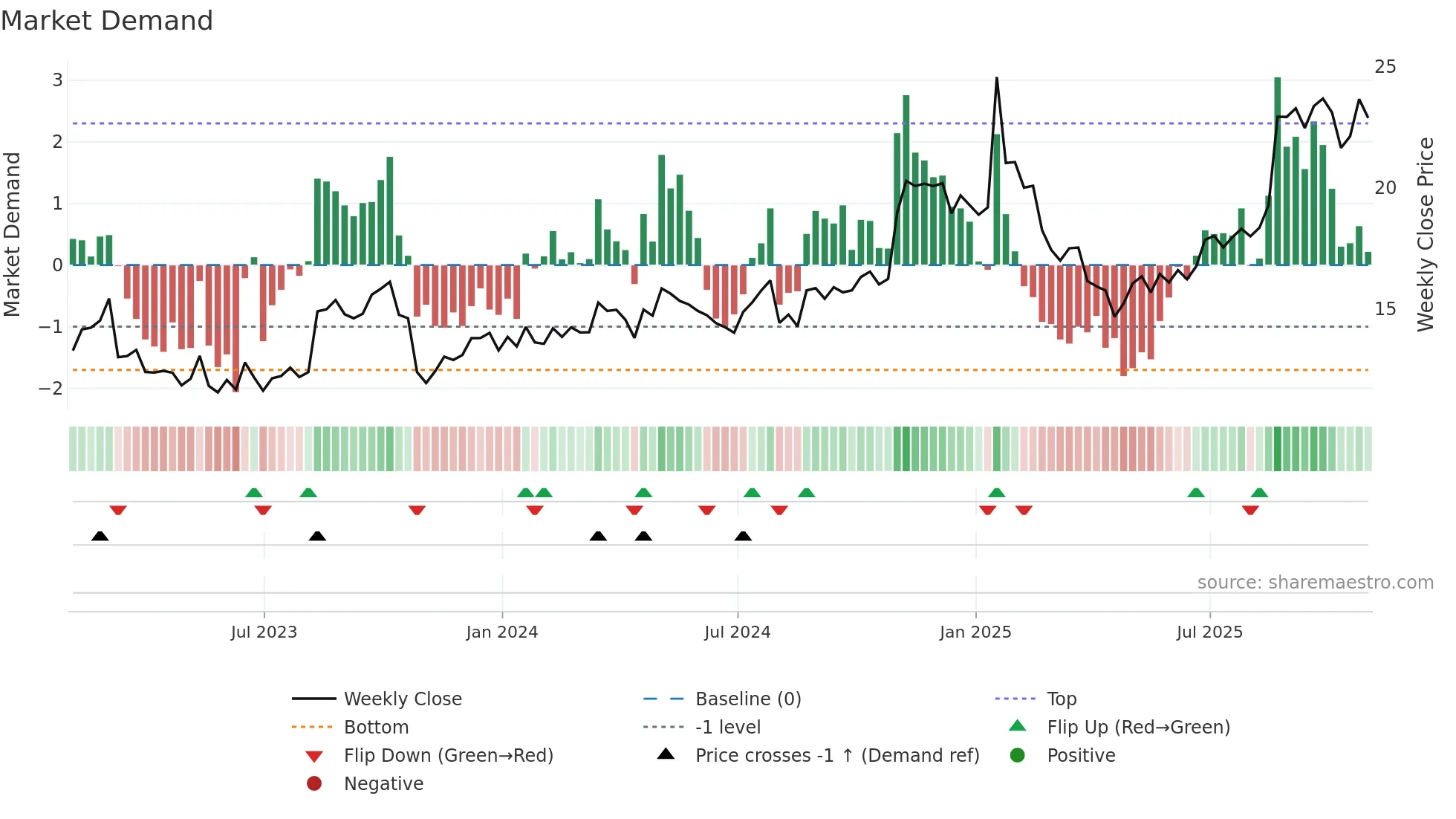LYTS weekly Market Demand chart