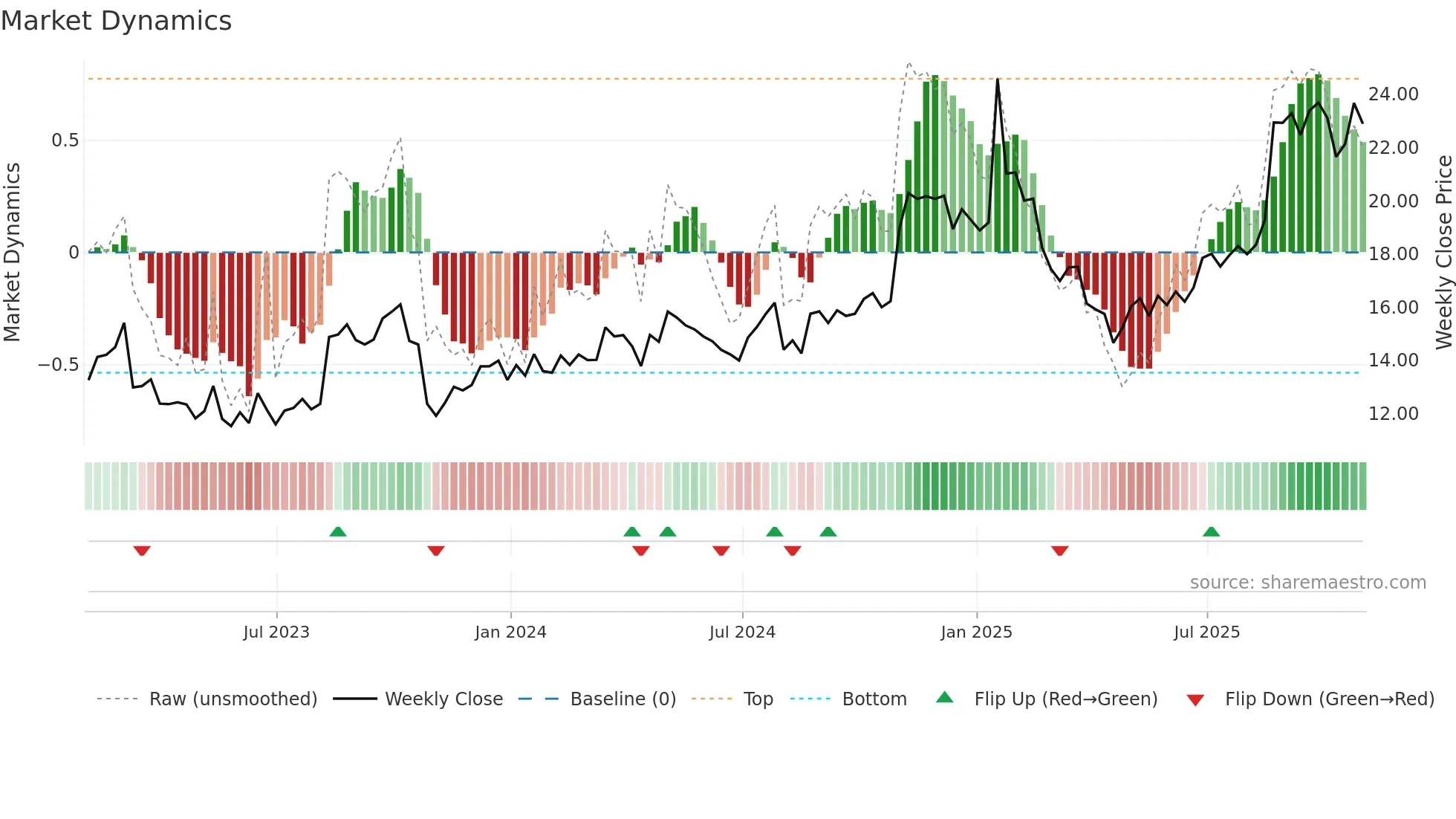 LYTS weekly Market Dynamics chart