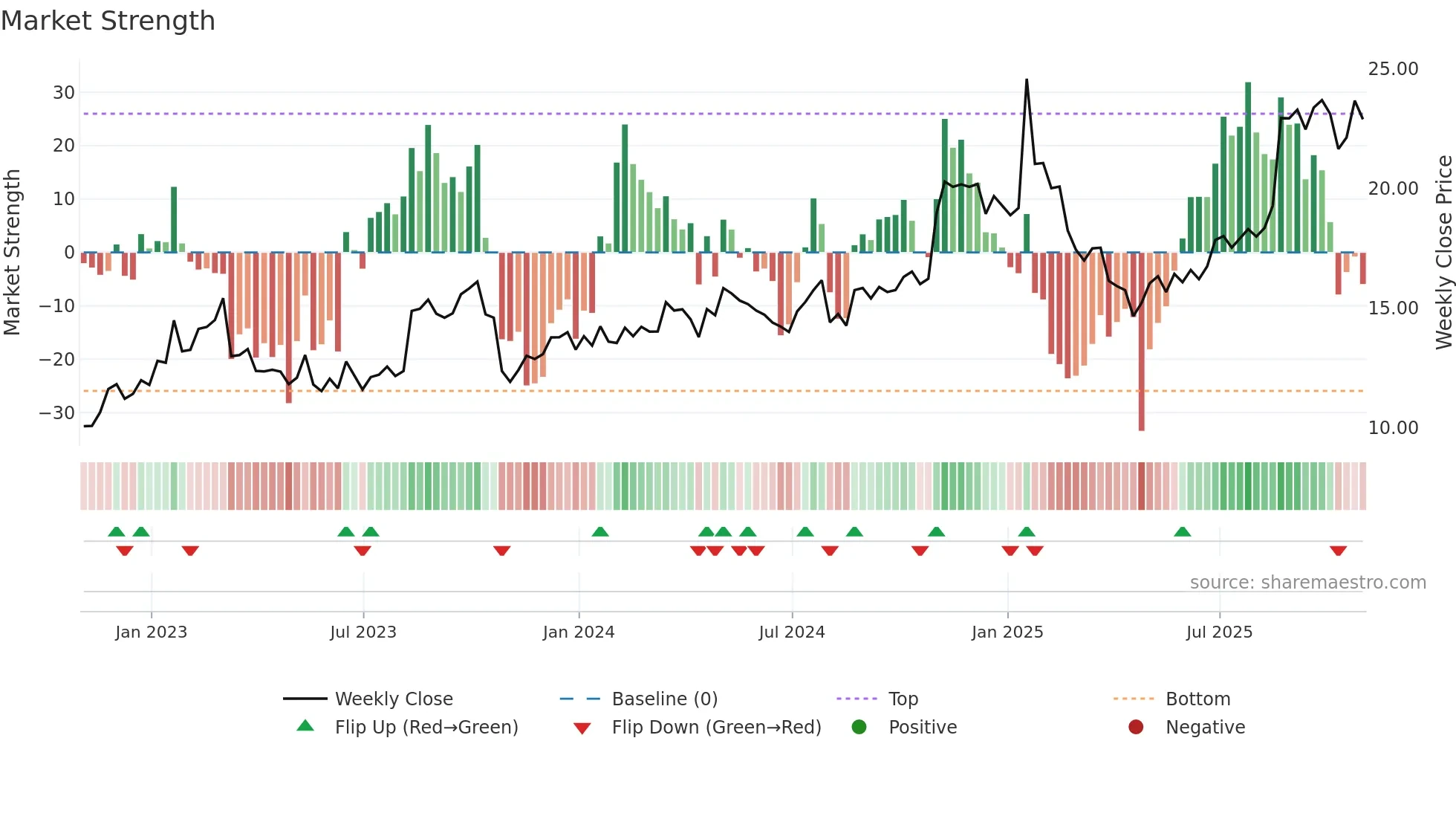 LYTS weekly Market Strength chart