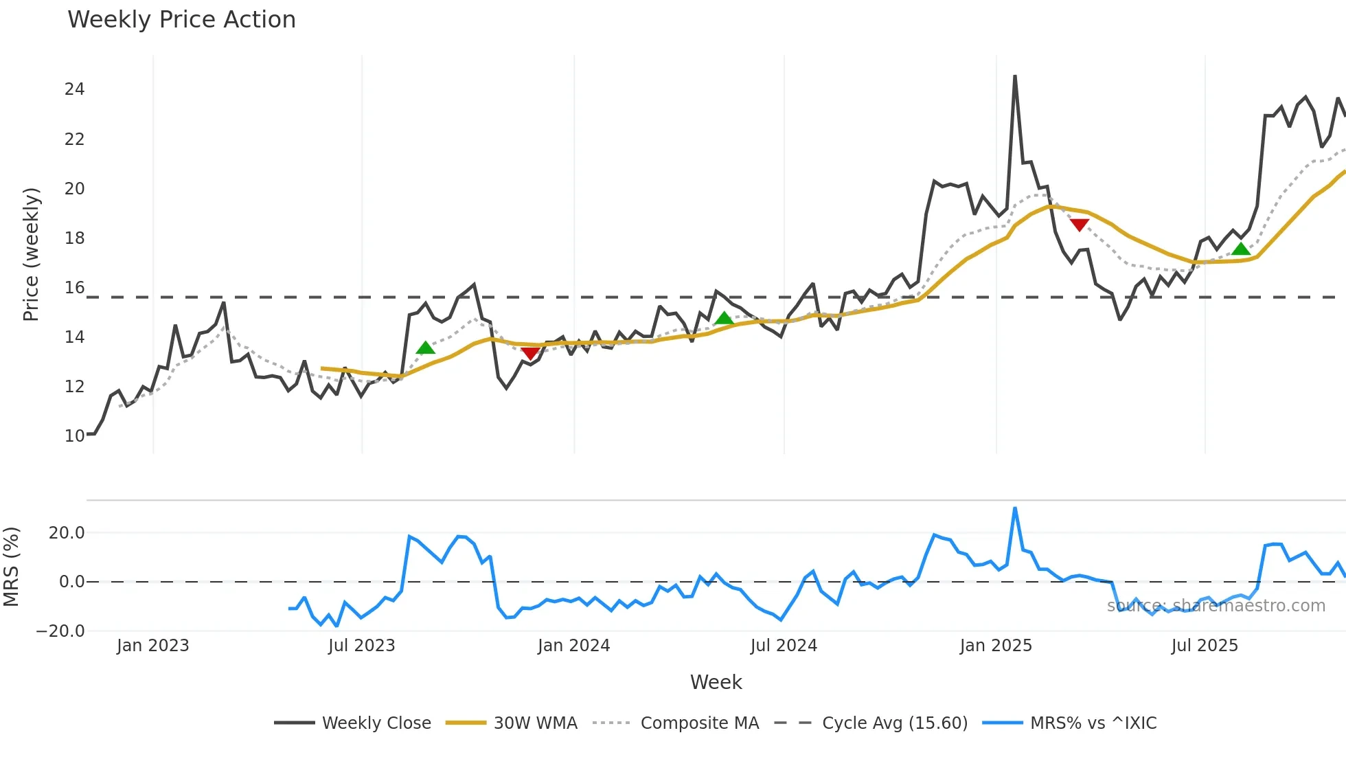 LYTS weekly Price Action chart, closing 2025-10-31