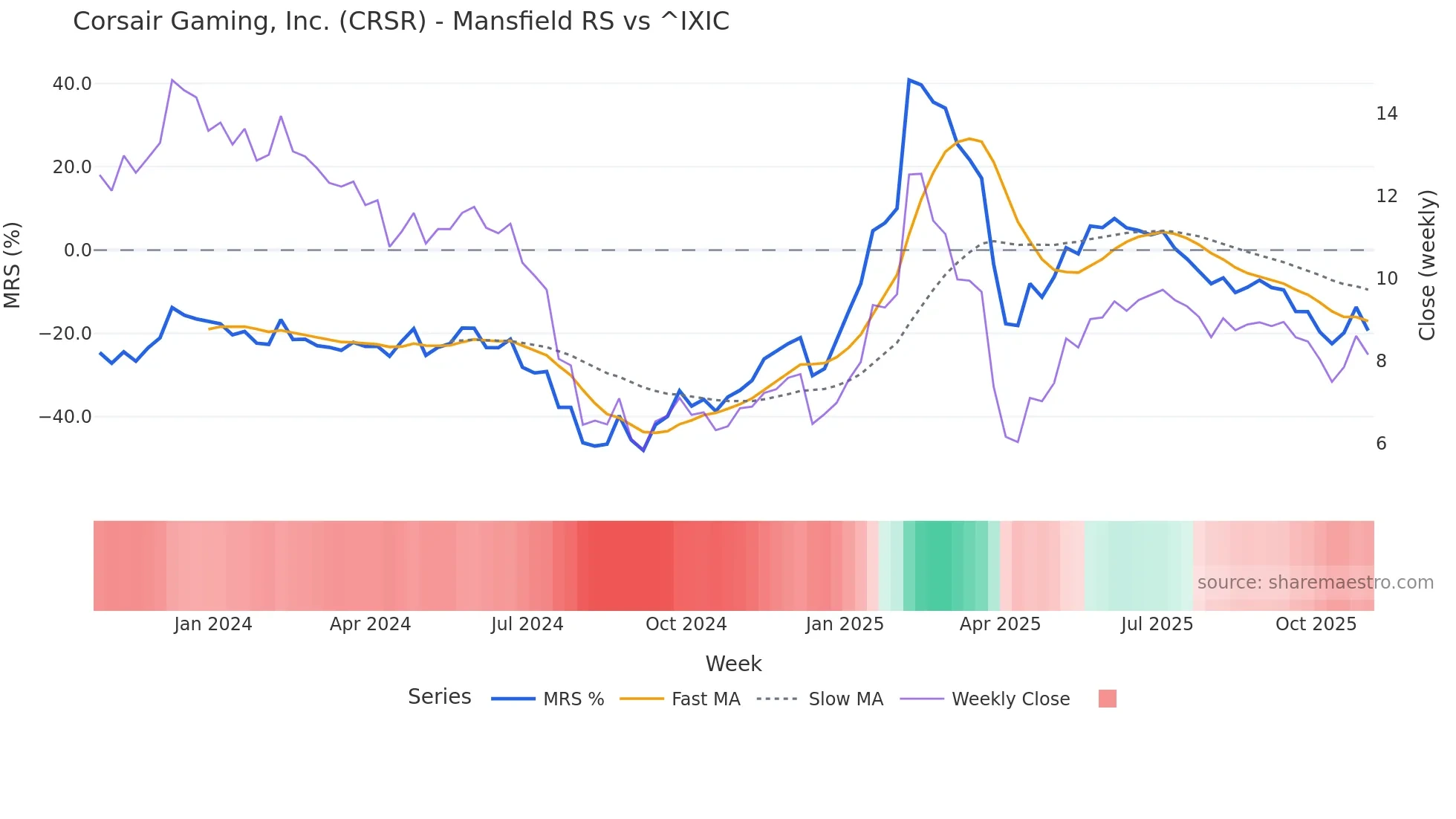 CRSR Mansfield Relative Strength chart