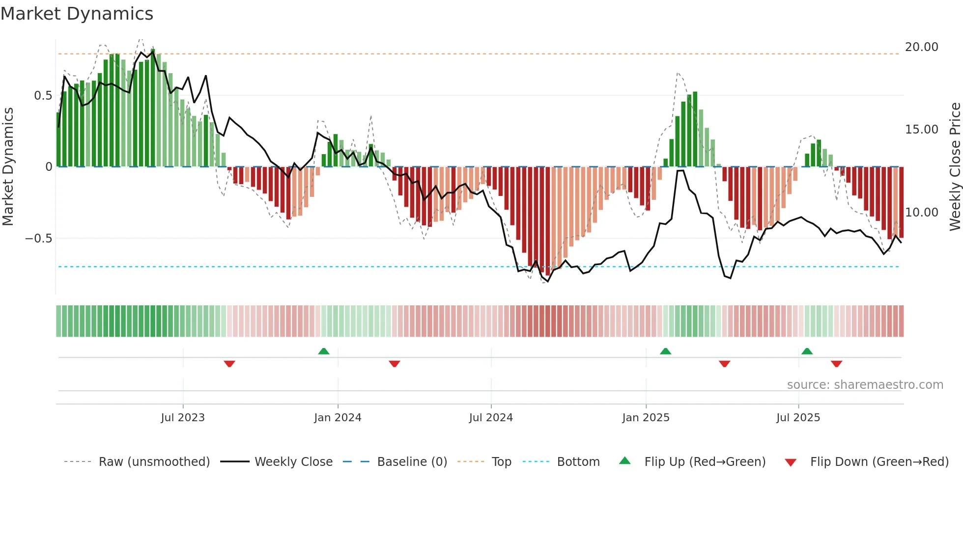 CRSR weekly Market Dynamics chart