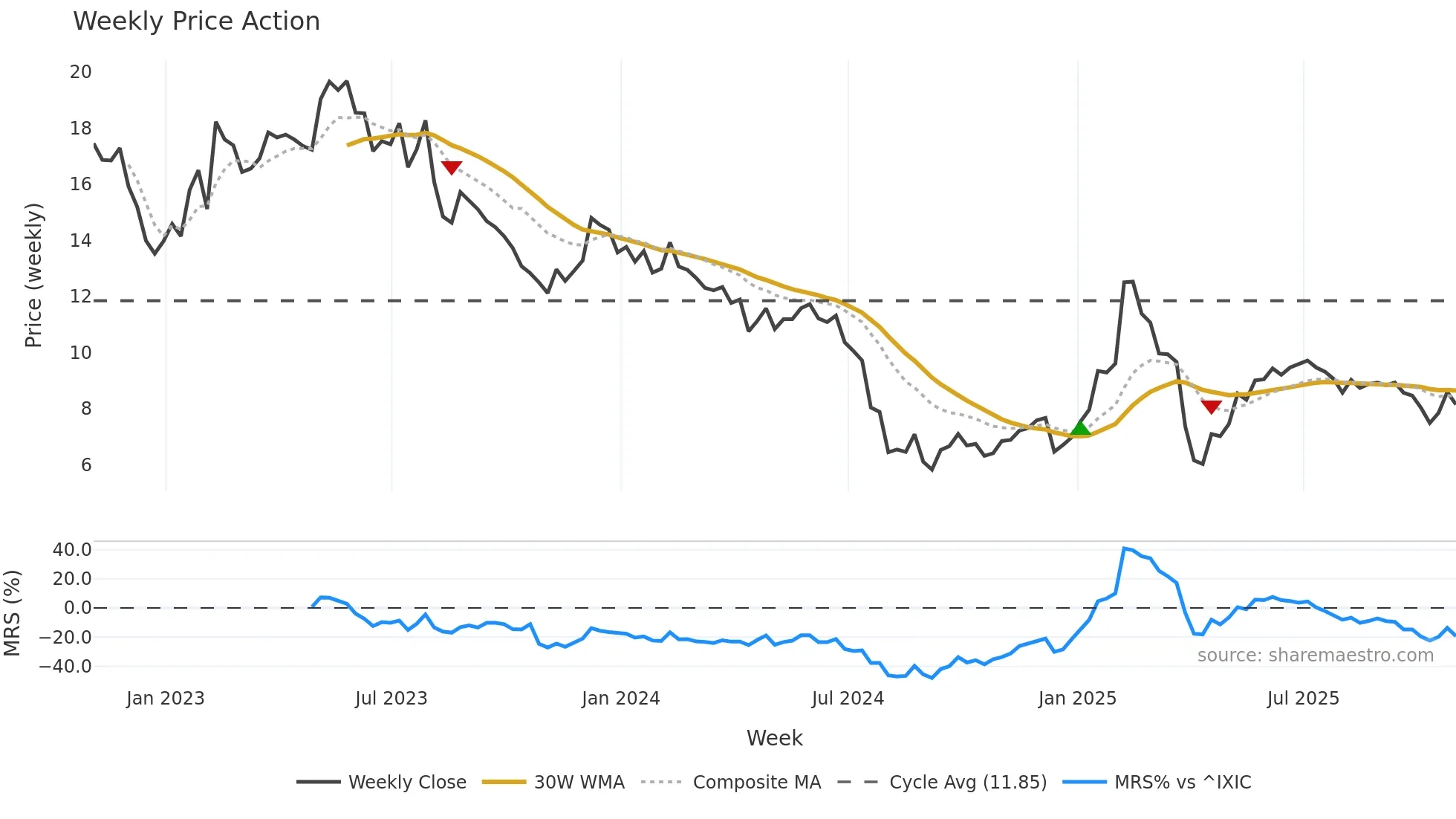 CRSR weekly Price Action chart, closing 2025-10-31