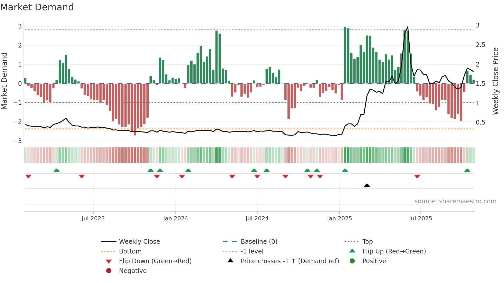 1815 weekly Market Demand chart