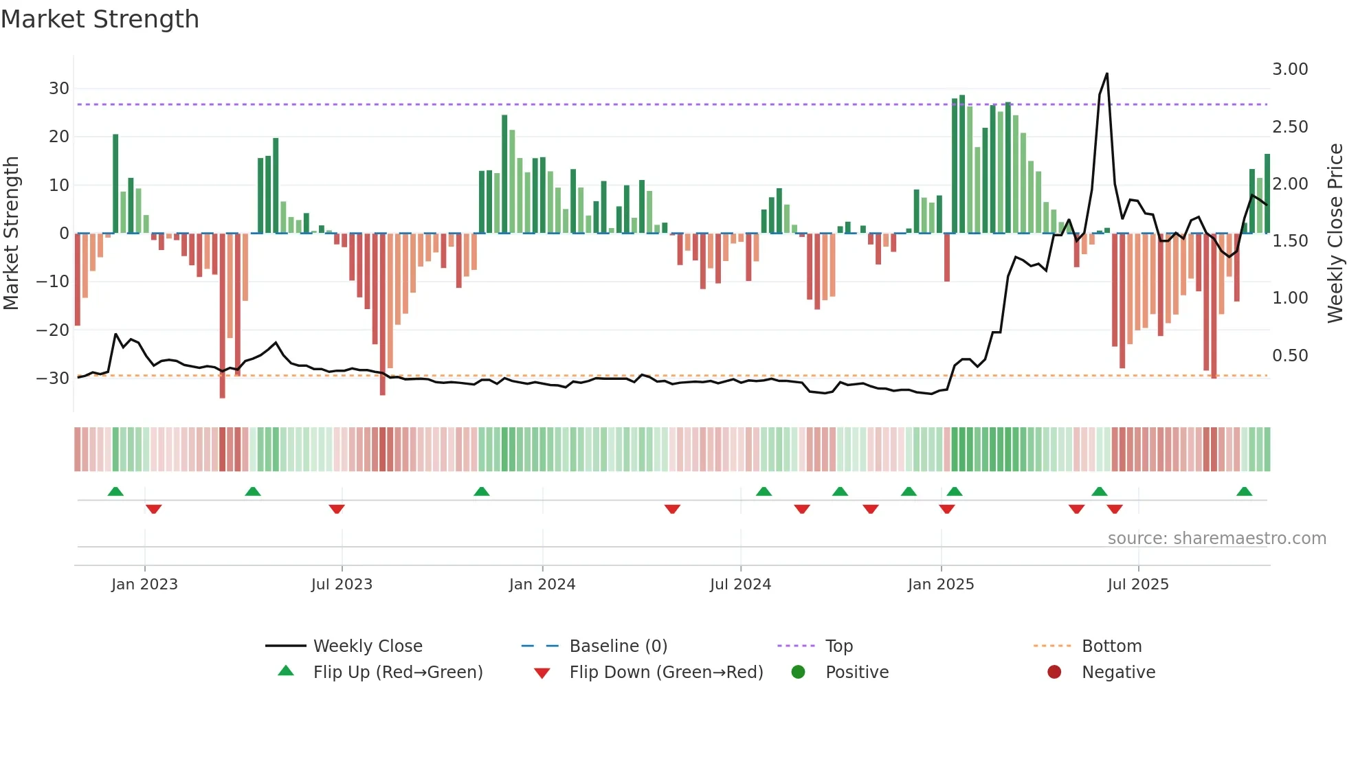 1815 weekly Market Strength chart
