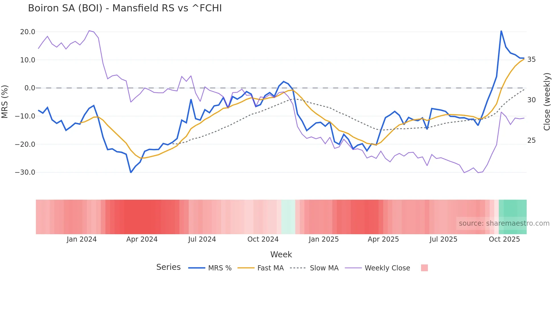 BOI Mansfield Relative Strength chart