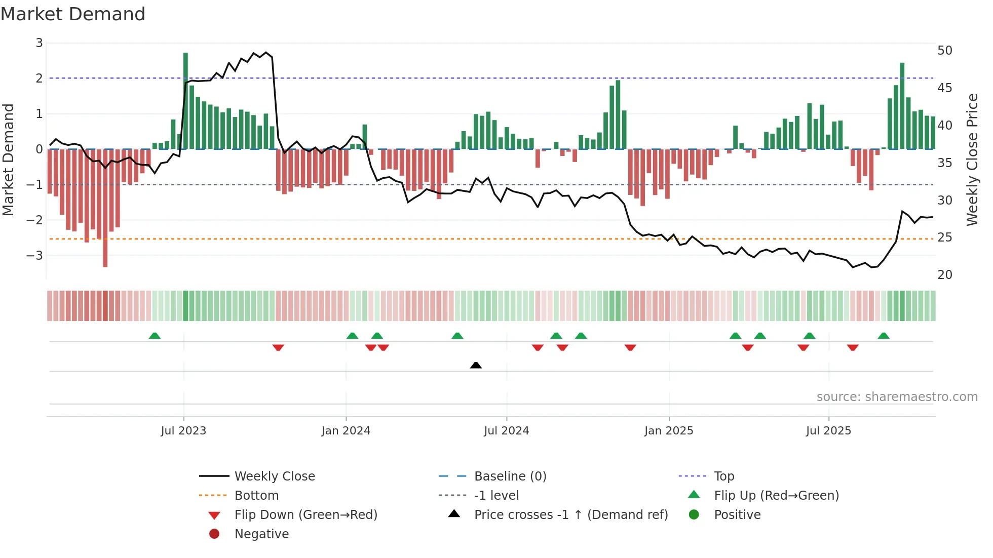 BOI weekly Market Demand chart