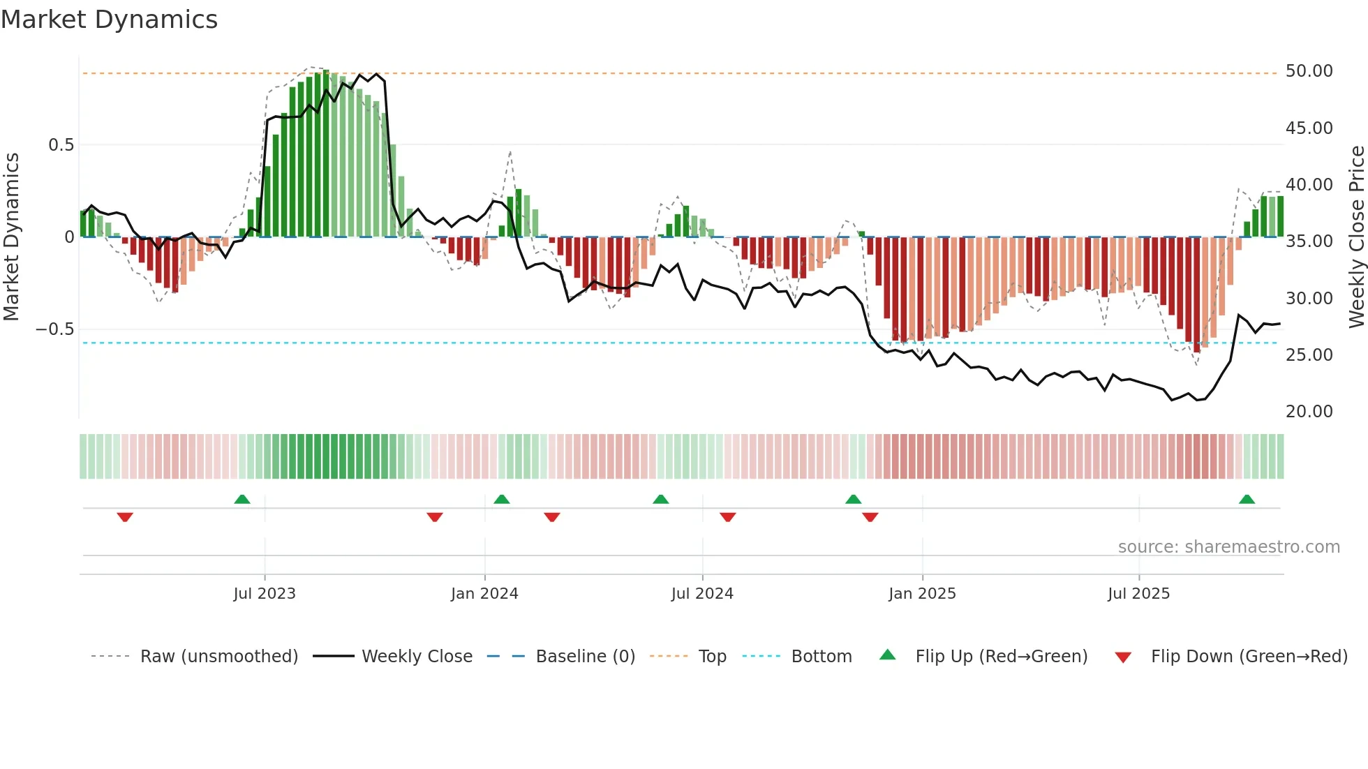 BOI weekly Market Dynamics chart