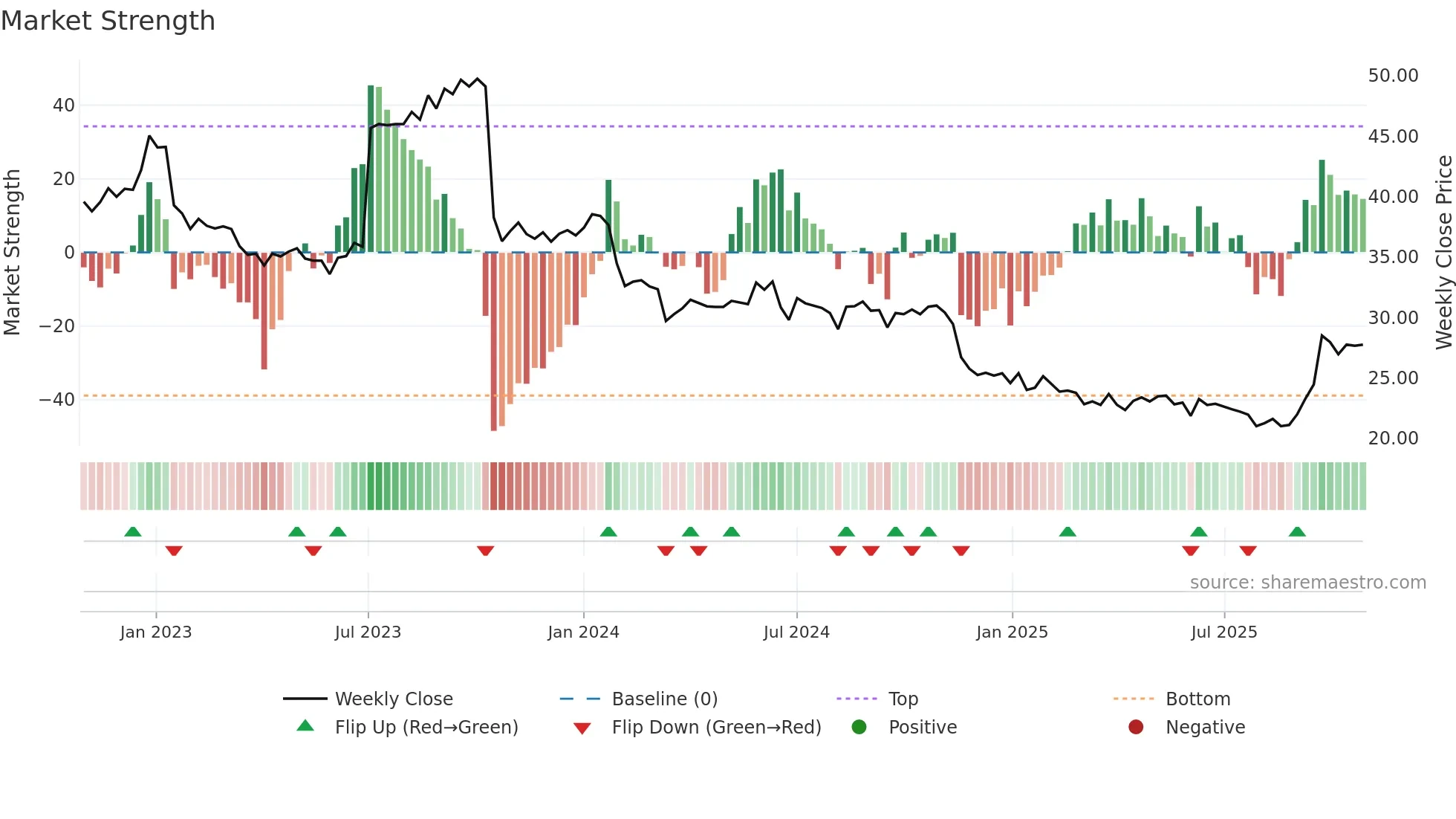 BOI weekly Market Strength chart