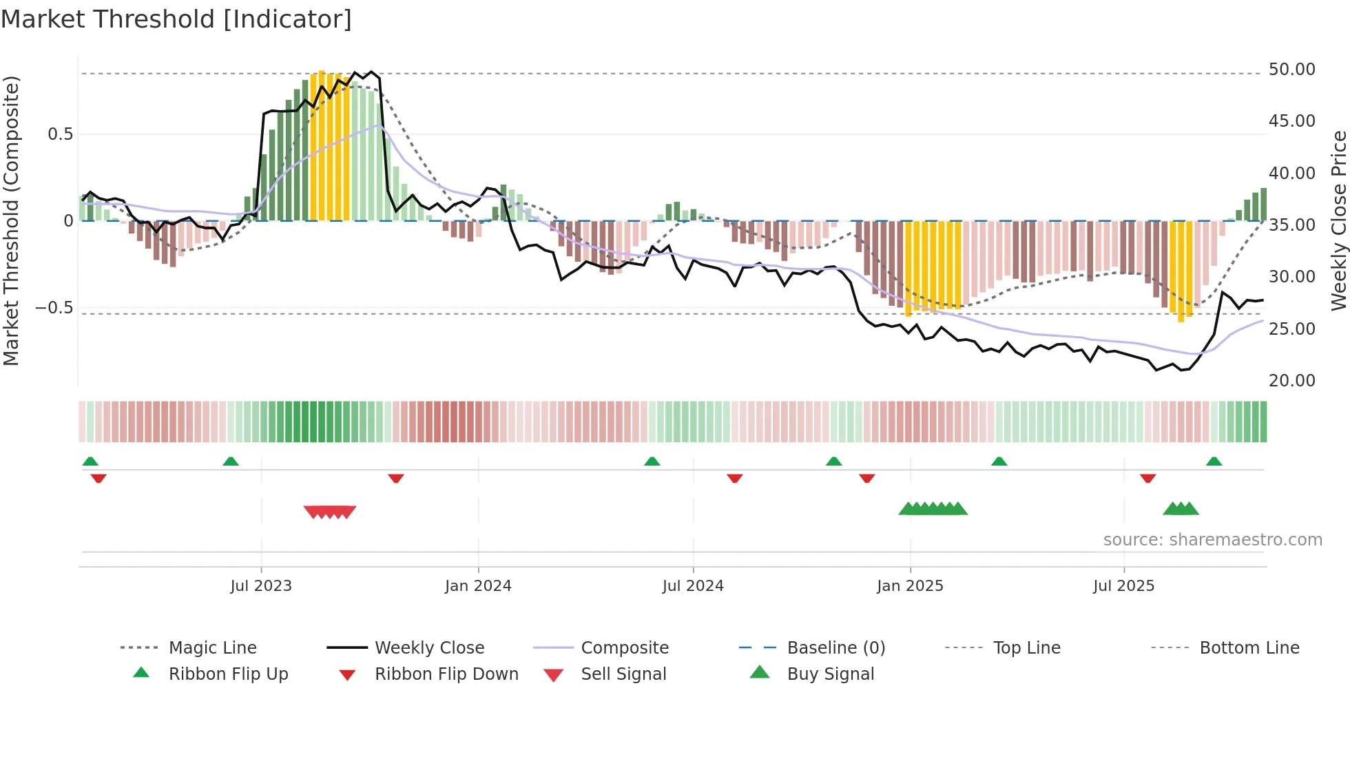 BOI weekly Market Threshold chart